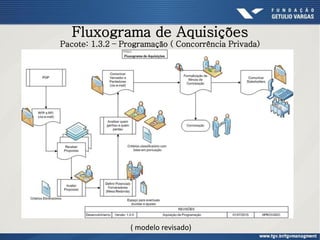 Fluxograma de Aquisições
Pacote: 1.3.2 – Programação ( Concorrência Privada)
( modelo revisado)
 