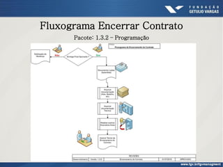 Fluxograma Encerrar Contrato
Pacote: 1.3.2 – Programação
 