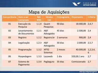 Mapa de Aquisições
Mapa das Aquisições do projeto, contendo
no mínimo 5 pacotes de
trabalho “buy”;
Concorrência Item a ser
Comprado
Ref.
WBS
Vendor
List
Cronograma Orçamento Critério
01 Execução da
Pesquisa
1.1.4 Quant
Pesquisas
90 dias 18.000,00 2,4,7
02 Levantamento
de Documentos
1.2.1 A&F
Advogados
45 dias 2.500,00 2,4
03 Registro 1.2.2 Registro.br 2 semanas 900,00 2,4
04 Legalização 1.2.3 A&F
Advogados
30 dias 2.000,00 2,5,7
05 Programação 1.3.2 XPTO
Sistemas
2 meses 40.000,00 1,2,3,4,
6
06 Hospedagem 1.3.3 Locaweb 1 dia 550,00 / ano 2,7
07 Sistema de
Pagamento
1.3.4 PagSeguro 35 dias Comissionado 2,7
 