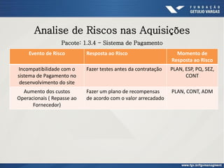 Analise de Riscos nas Aquisições
Evento de Risco Resposta ao Risco Momento de
Resposta ao Risco
Incompatibilidade com o
sistema de Pagamento no
desenvolvimento do site
Fazer testes antes da contratação PLAN, ESP, PQ, SEZ,
CONT
Aumento dos custos
Operacionais ( Repasse ao
Fornecedor)
Fazer um plano de recompensas
de acordo com o valor arrecadado
PLAN, CONT, ADM
Pacote: 1.3.4 - Sistema de Pagamento
 