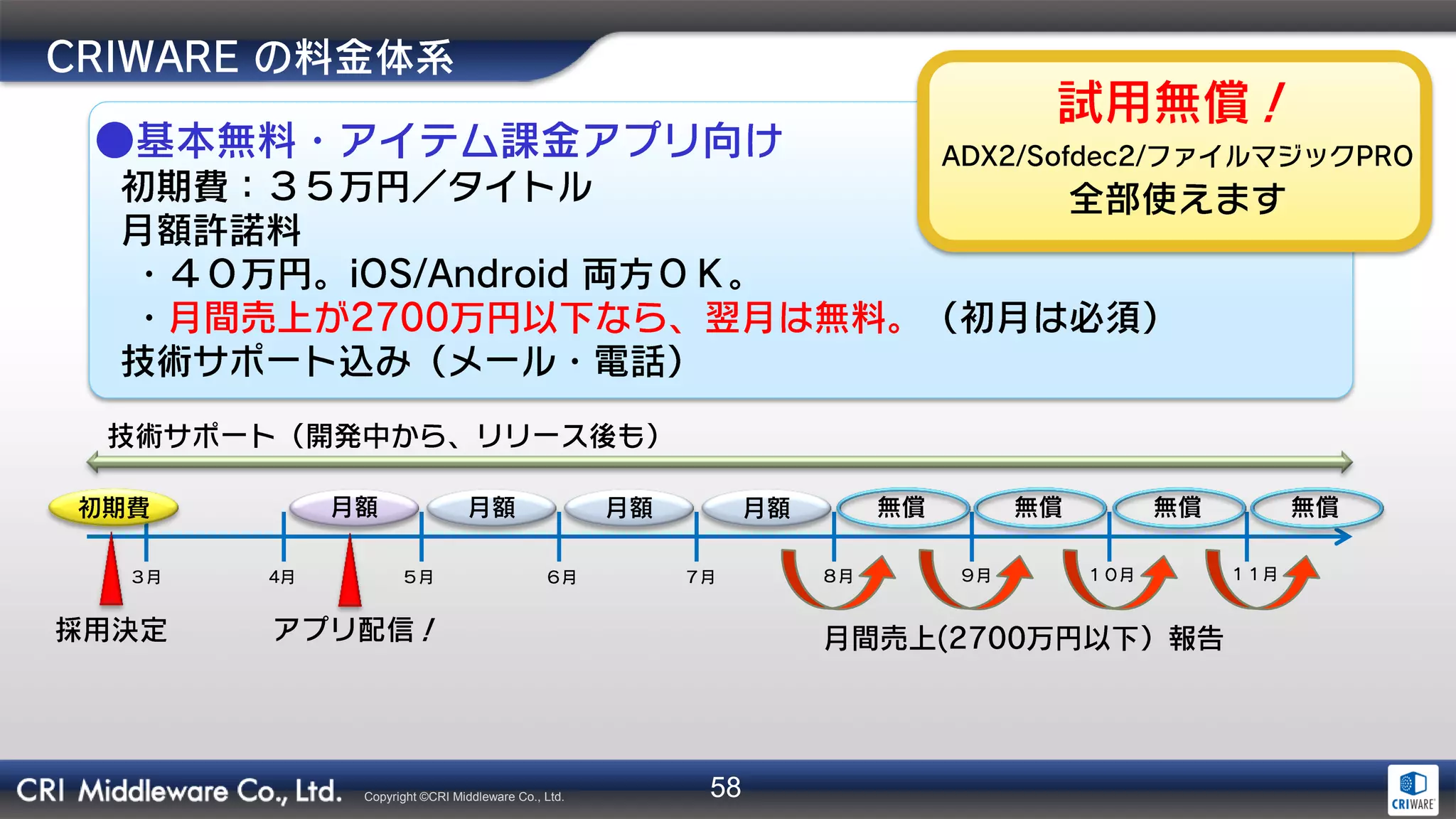 58Copyright ©CRI Middleware Co., Ltd.
 