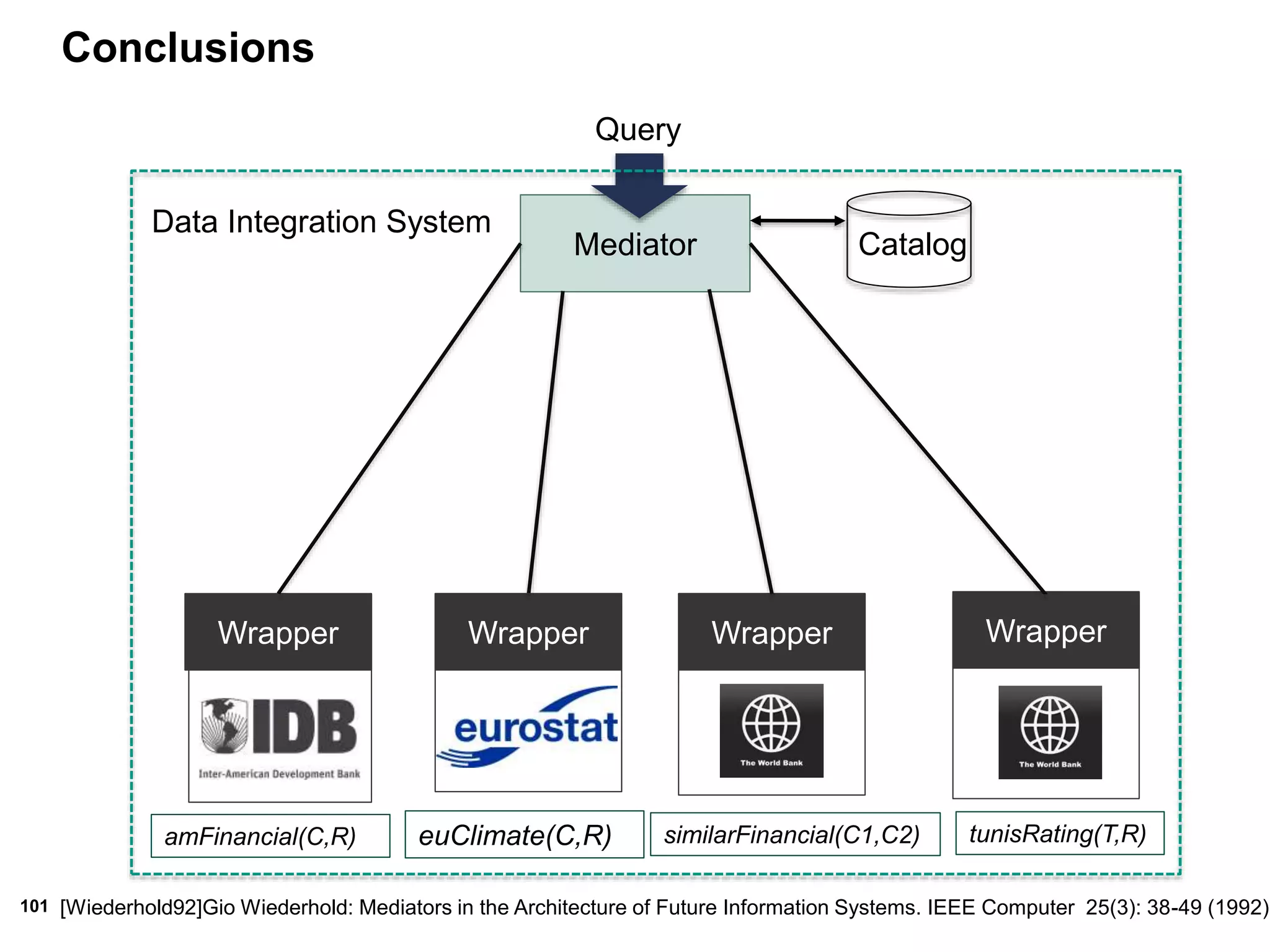 101
Conclusions
Wrapper Wrapper Wrapper
Mediator Catalog
Query
[Wiederhold92]Gio Wiederhold: Mediators in the Architecture of Future Information Systems. IEEE Computer 25(3): 38-49 (1992)
Data Integration System
amFinancial(C,R)
Wrapper
euClimate(C,R) similarFinancial(C1,C2) tunisRating(T,R)
 