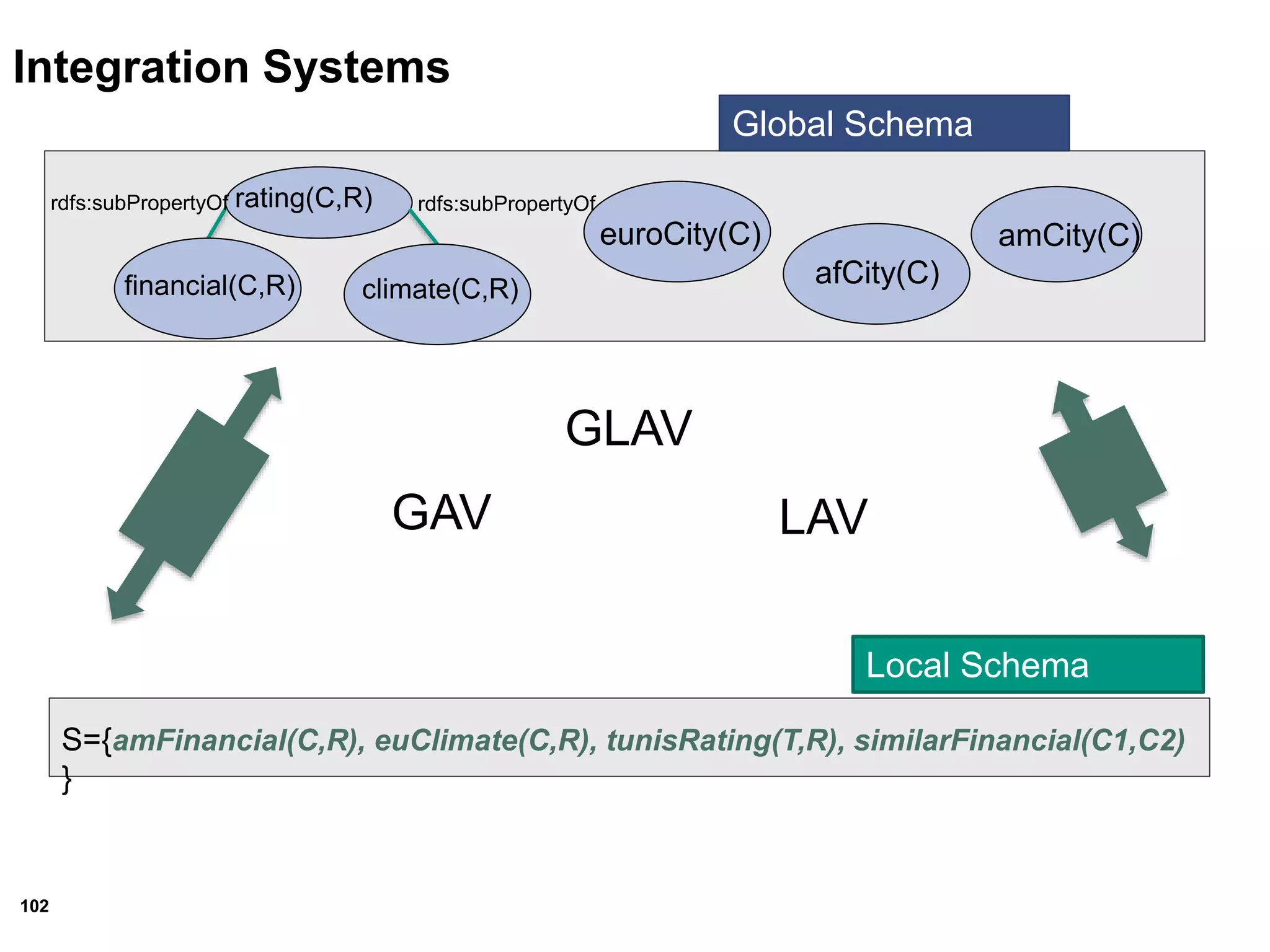 102
Global Schema
euroCity(C) amCity(C)
rating(C,R)
financial(C,R) climate(C,R)
rdfs:subPropertyOf rdfs:subPropertyOf
afCity(C)
Integration Systems
S={amFinancial(C,R), euClimate(C,R), tunisRating(T,R), similarFinancial(C1,C2)
}
Local Schema
GAV LAV
GLAV
 