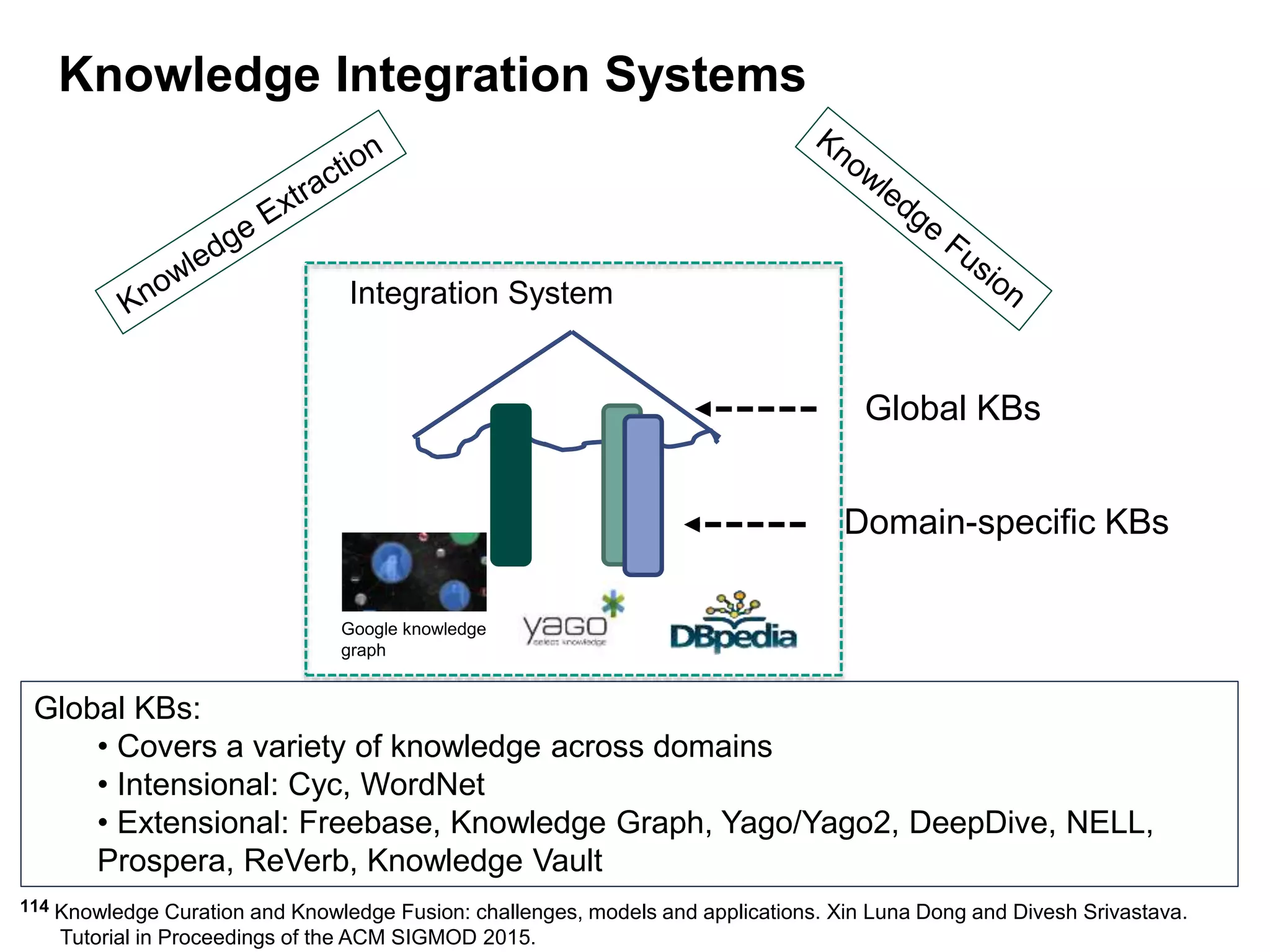 114
Knowledge Integration Systems
Global KBs:
• Covers a variety of knowledge across domains
• Intensional: Cyc, WordNet
• Extensional: Freebase, Knowledge Graph, Yago/Yago2, DeepDive, NELL,
Prospera, ReVerb, Knowledge Vault
Domain-specific KBs
Global KBs
Integration System
Google knowledge
graph
Knowledge Curation and Knowledge Fusion: challenges, models and applications. Xin Luna Dong and Divesh Srivastava.
Tutorial in Proceedings of the ACM SIGMOD 2015.
 