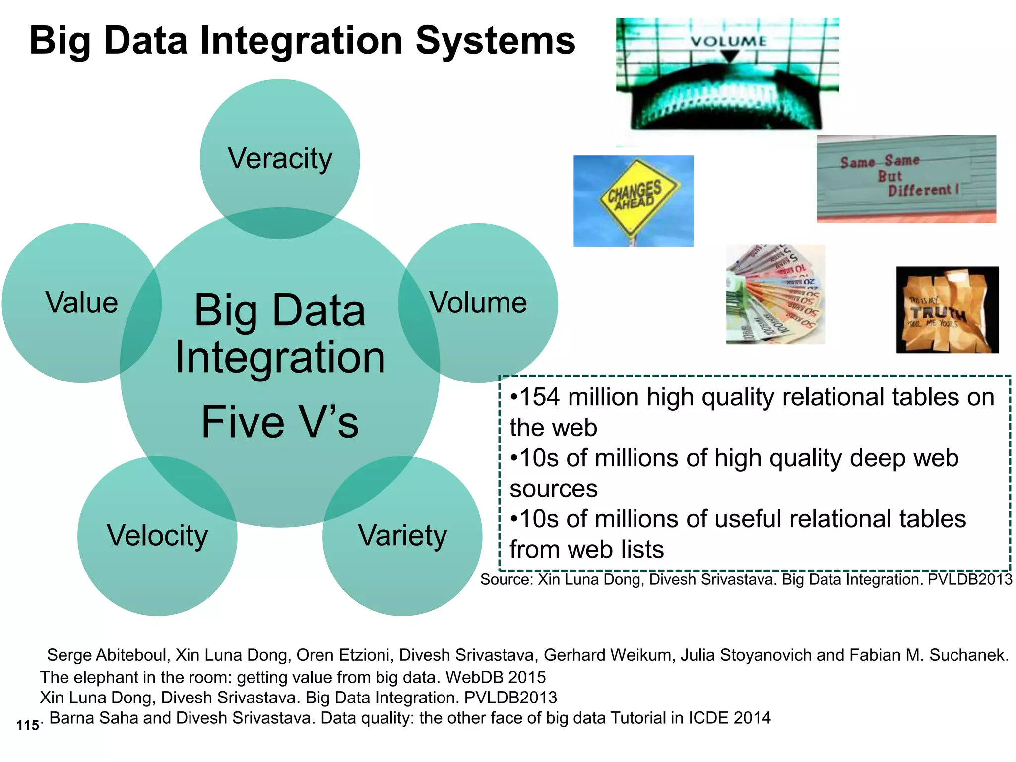 115
Big Data Integration Systems
Big Data
Integration
Five V’s
Veracity
Volume
VarietyVelocity
Value
•154 million high quality relational tables on
the web
•10s of millions of high quality deep web
sources
•10s of millions of useful relational tables
from web lists
Serge Abiteboul, Xin Luna Dong, Oren Etzioni, Divesh Srivastava, Gerhard Weikum, Julia Stoyanovich and Fabian M. Suchanek.
The elephant in the room: getting value from big data. WebDB 2015
Xin Luna Dong, Divesh Srivastava. Big Data Integration. PVLDB2013
. Barna Saha and Divesh Srivastava. Data quality: the other face of big data Tutorial in ICDE 2014
Source: Xin Luna Dong, Divesh Srivastava. Big Data Integration. PVLDB2013
 