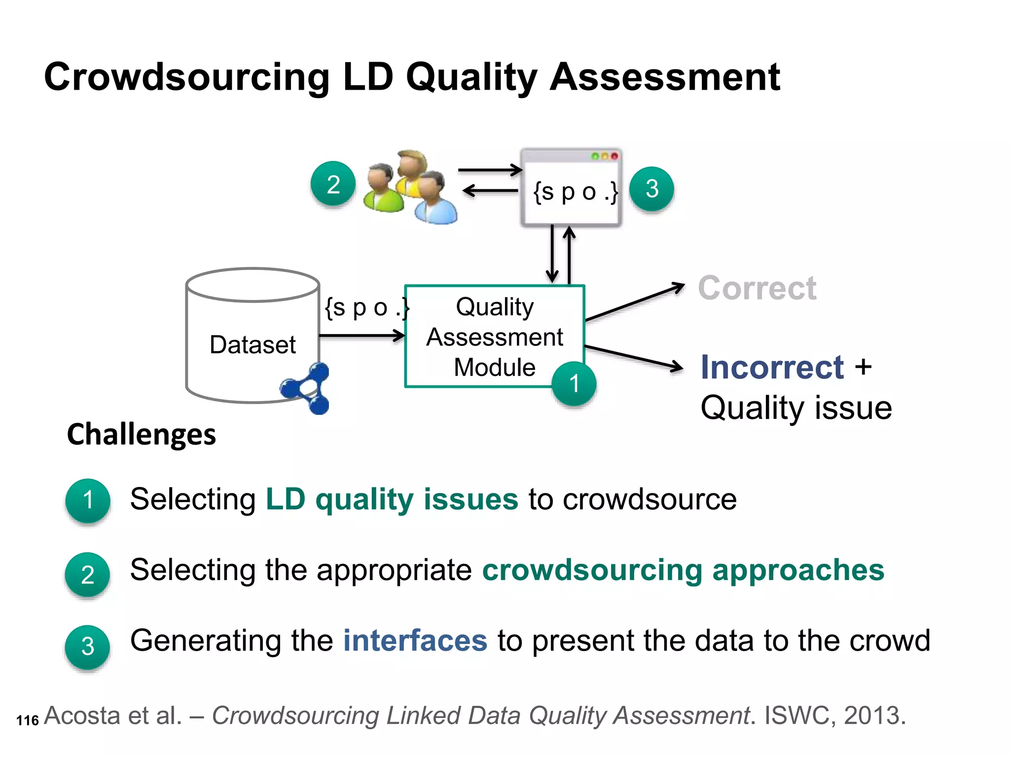 116
Quality
Assessment
Module
Selecting LD quality issues to crowdsource
Selecting the appropriate crowdsourcing approaches
Generating the interfaces to present the data to the crowd
1
2
3
Dataset
{s p o .}
Correct
Incorrect +
Quality issue
Challenges
1
2 3
Crowdsourcing LD Quality Assessment
Acosta et al. – Crowdsourcing Linked Data Quality Assessment. ISWC, 2013.
{s p o .}
 
