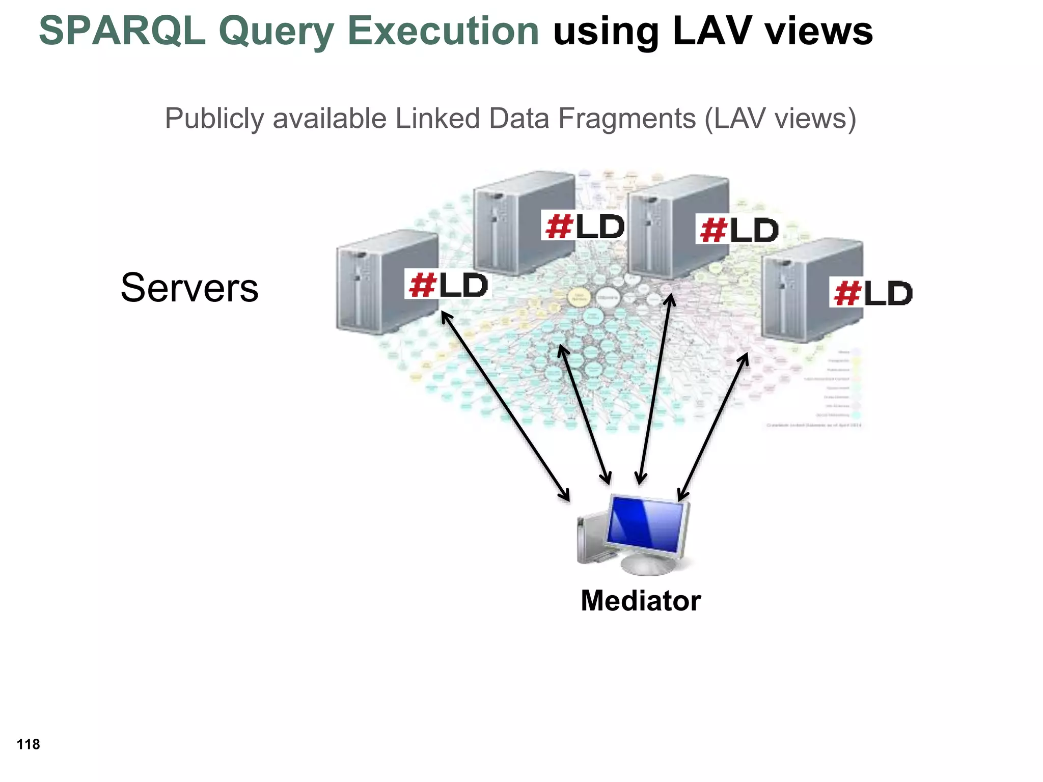118
SPARQL Query Execution using LAV views
Publicly available Linked Data Fragments (LAV views)
Mediator
Servers
 