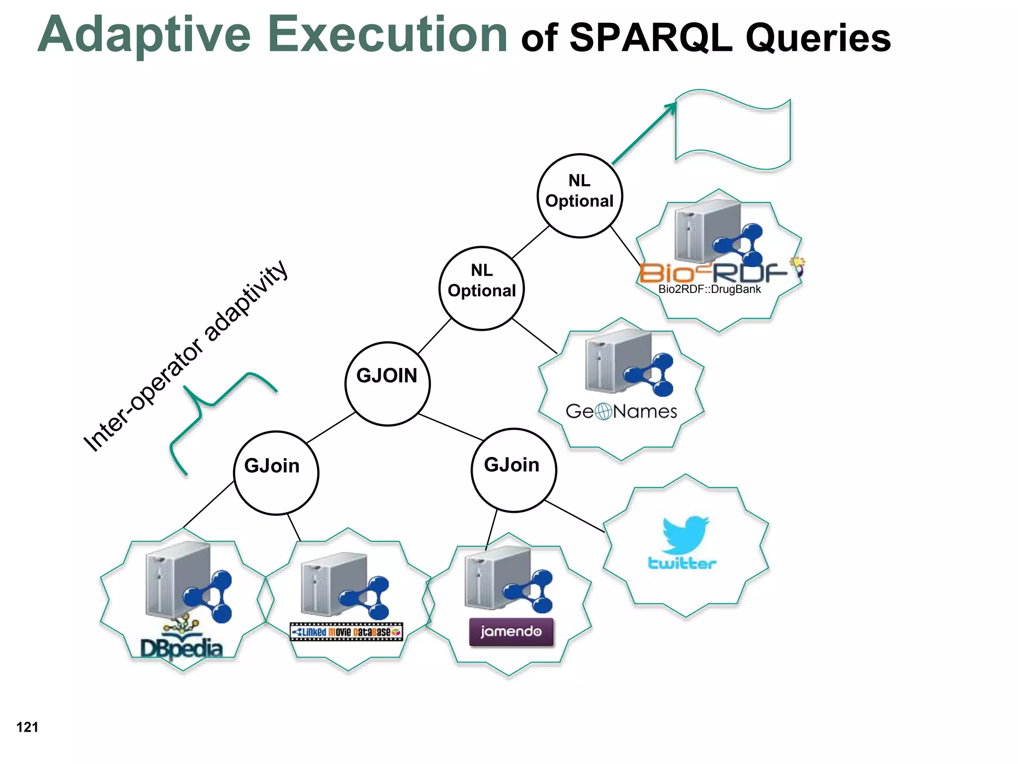 121
GJoin
GJOIN
GJoin
NL
Optional
NL
Optional
Bio2RDF::DrugBank
Adaptive Execution of SPARQL Queries
 