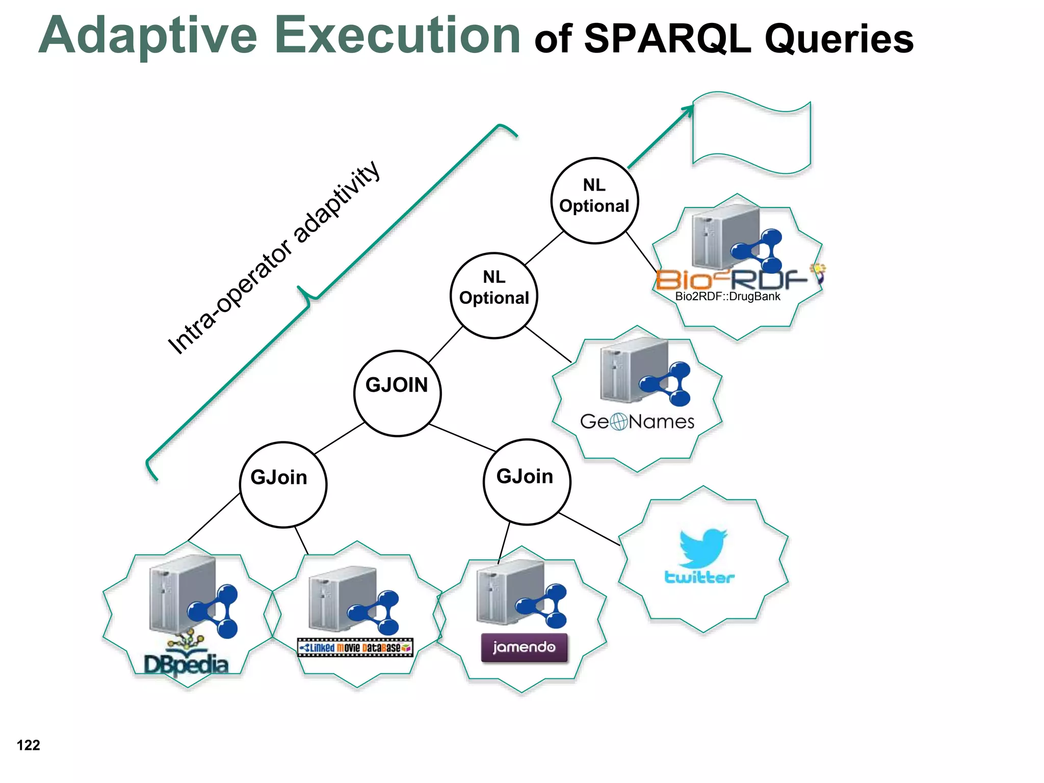 122
GJoin
GJOIN
GJoin
NL
Optional
NL
Optional
Bio2RDF::DrugBank
Adaptive Execution of SPARQL Queries
 