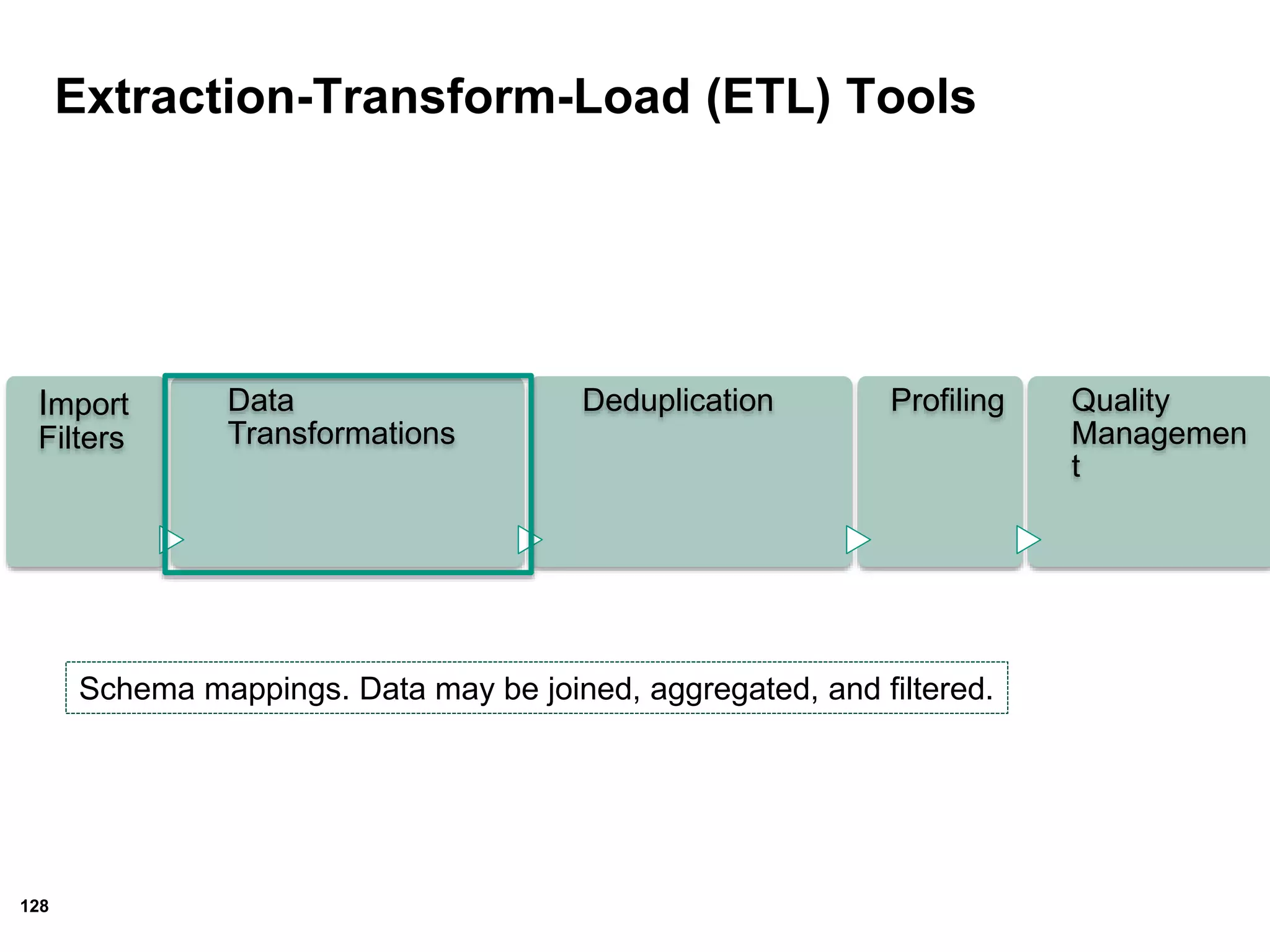 128
Extraction-Transform-Load (ETL) Tools
Import
Filters
Data
Transformations
Deduplication Profiling Quality
Managemen
t
Schema mappings. Data may be joined, aggregated, and filtered.
 