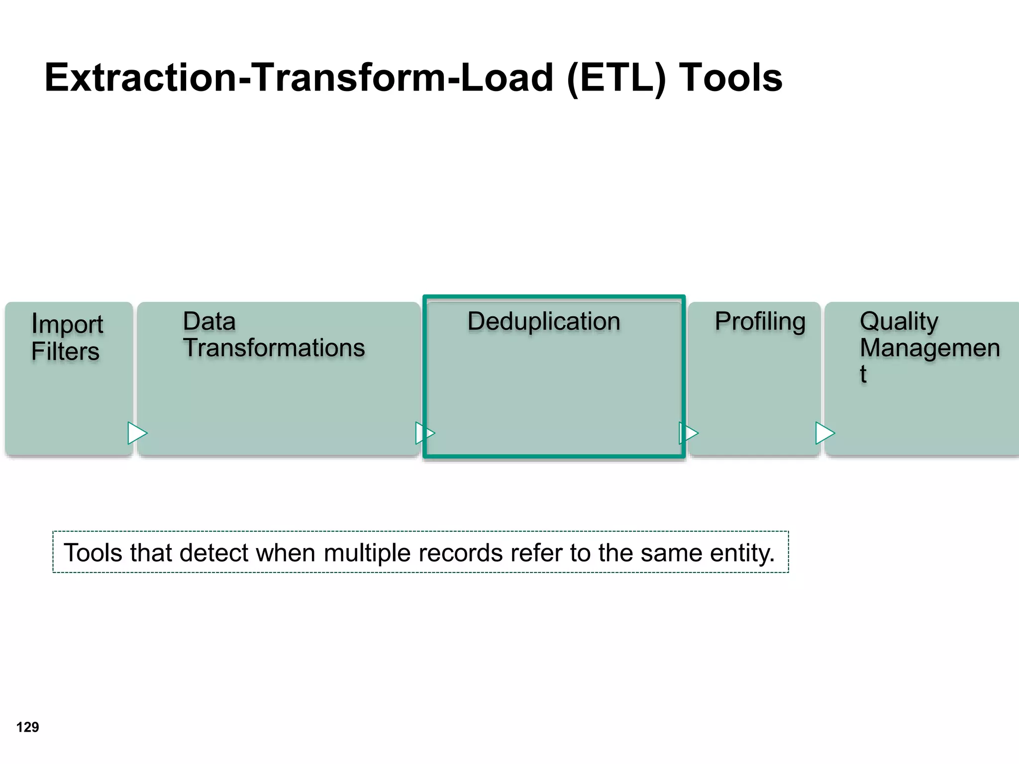 129
Extraction-Transform-Load (ETL) Tools
Import
Filters
Data
Transformations
Deduplication Profiling Quality
Managemen
t
Tools that detect when multiple records refer to the same entity.
 