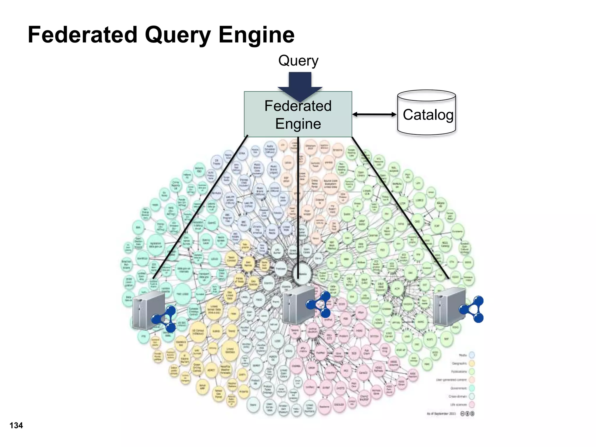 134
Federated
Engine
Catalog
Query
Federated Query Engine
 