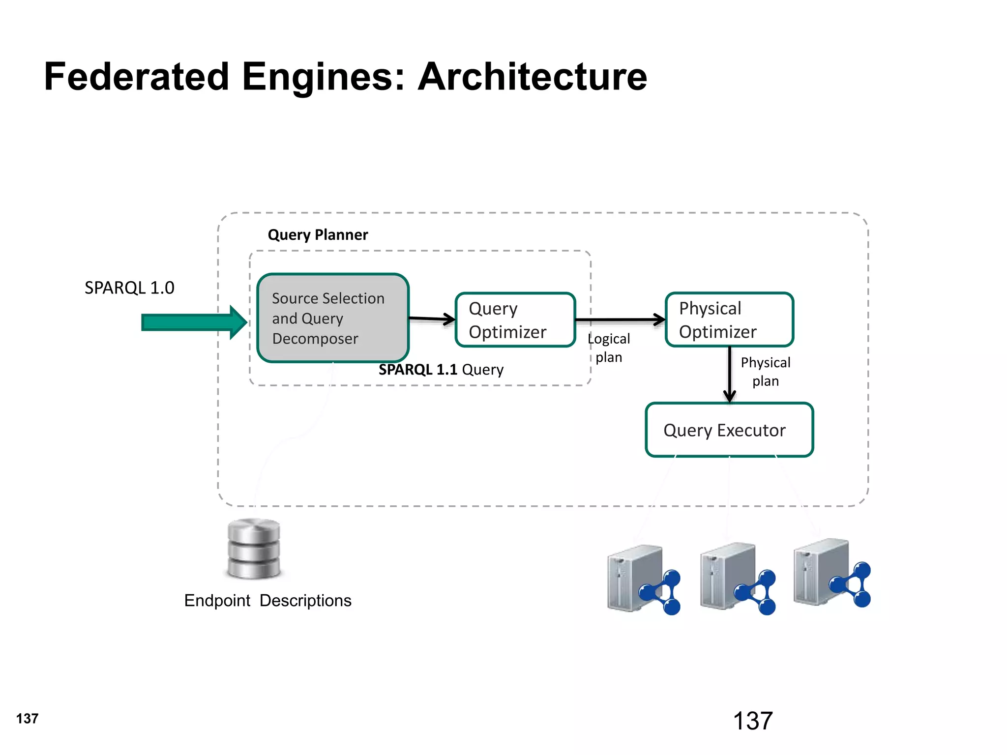 137
Federated Engines: Architecture
137
Source Selection
and Query
Decomposer
Query
Optimizer
Query Executor
SPARQL 1.0
Physical
Optimizer
SPARQL 1.1 Query
Query Planner
Logical
plan Physical
plan
Endpoint Descriptions
 
