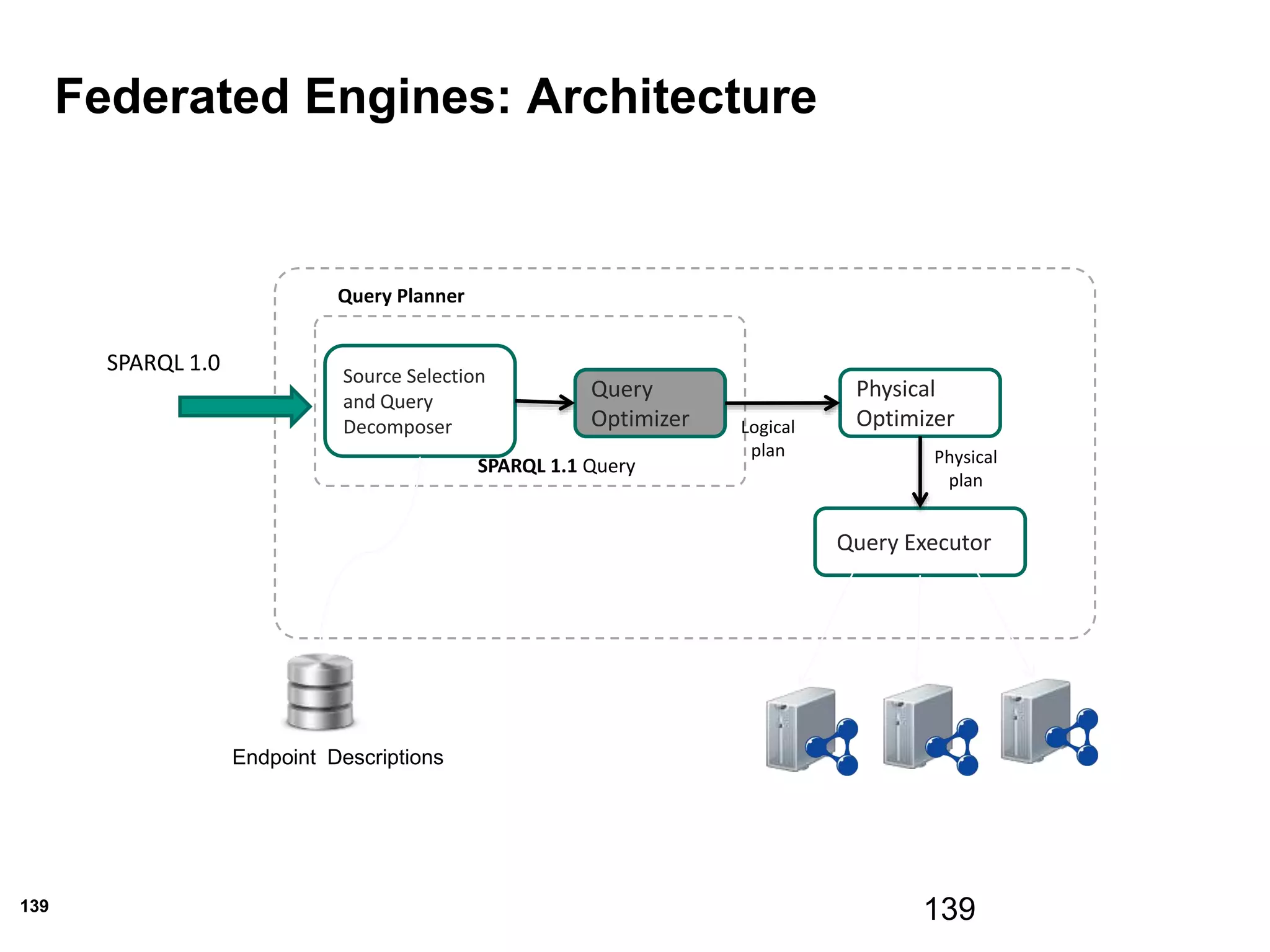 139
Federated Engines: Architecture
139
Source Selection
and Query
Decomposer
Query
Optimizer
Query Executor
SPARQL 1.0
Physical
Optimizer
SPARQL 1.1 Query
Query Planner
Logical
plan Physical
plan
Endpoint Descriptions
 