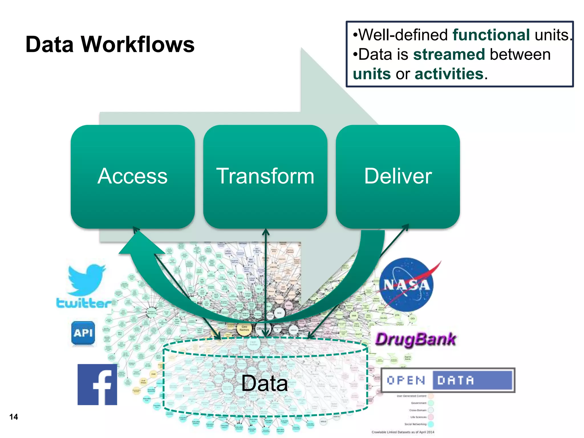 14
Data Workflows
Access Transform Deliver
Data
•Well-defined functional units.
•Data is streamed between
units or activities.
 