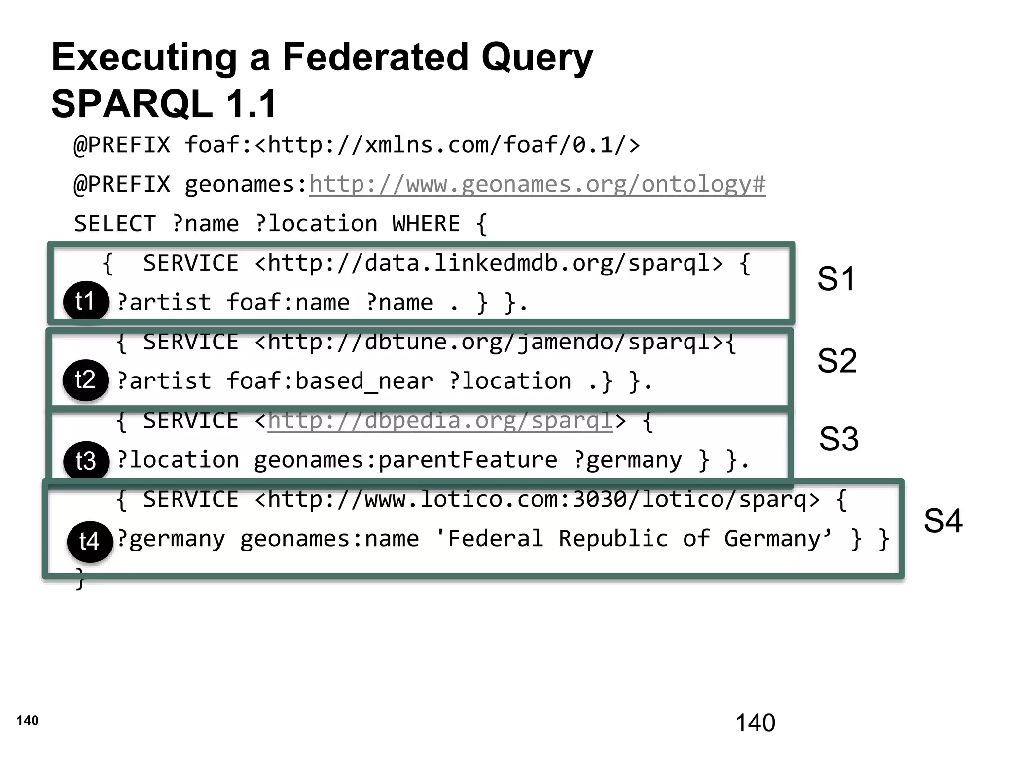 140
Executing a Federated Query
SPARQL 1.1
140
@PREFIX foaf:<http://xmlns.com/foaf/0.1/>
@PREFIX geonames:http://www.geonames.org/ontology#
SELECT ?name ?location WHERE {
{ SERVICE <http://data.linkedmdb.org/sparql> {
?artist foaf:name ?name . } }.
{ SERVICE <http://dbtune.org/jamendo/sparql>{
?artist foaf:based_near ?location .} }.
{ SERVICE <http://dbpedia.org/sparql> {
?location geonames:parentFeature ?germany } }.
{ SERVICE <http://www.lotico.com:3030/lotico/sparq> {
?germany geonames:name 'Federal Republic of Germany’ } }
}
t3
t1
t2
t3
t4
S1
S2
S3
S4
 