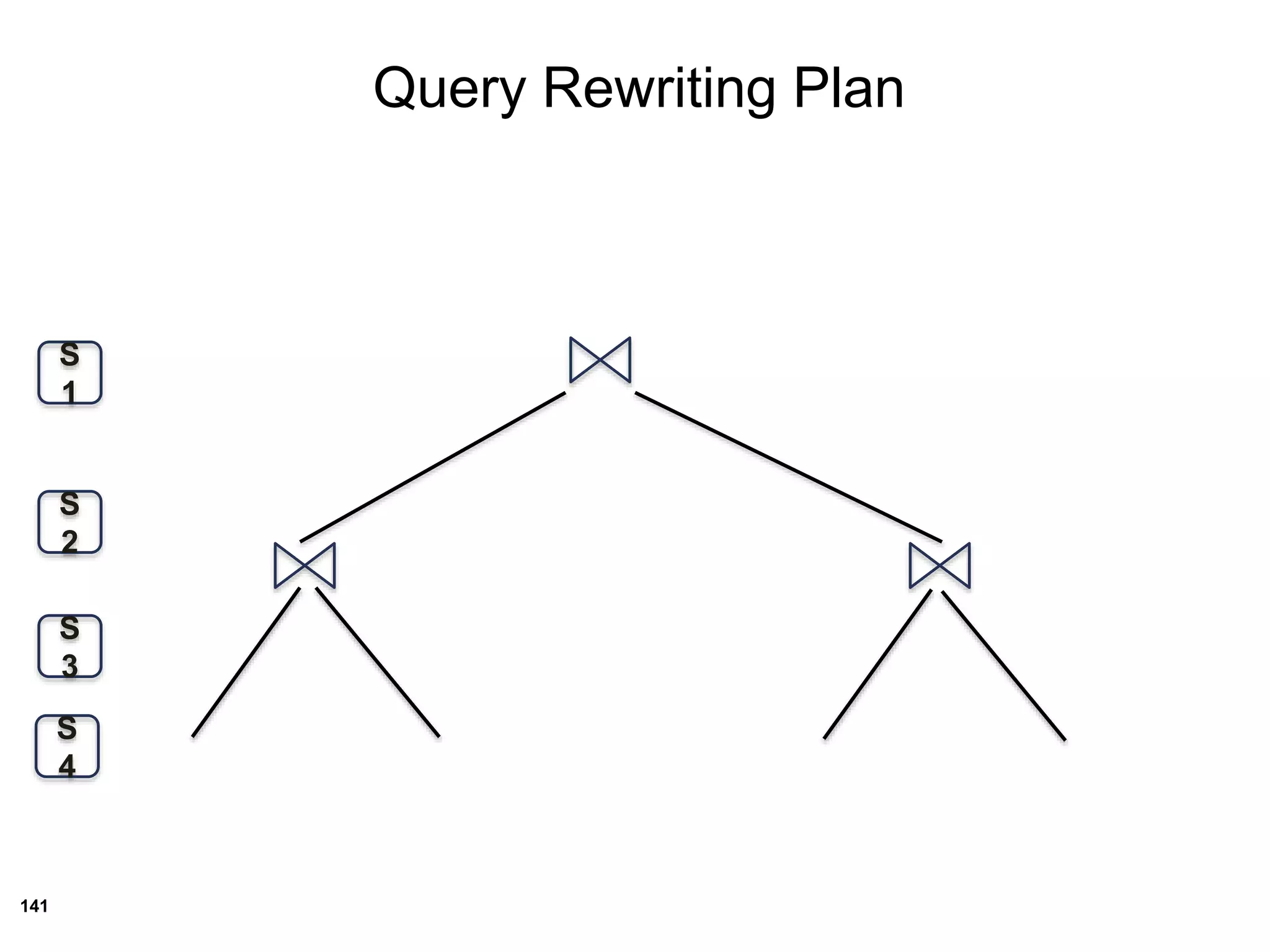 141
S
4
S
1
S
2
S
3
Query Rewriting Plan
 