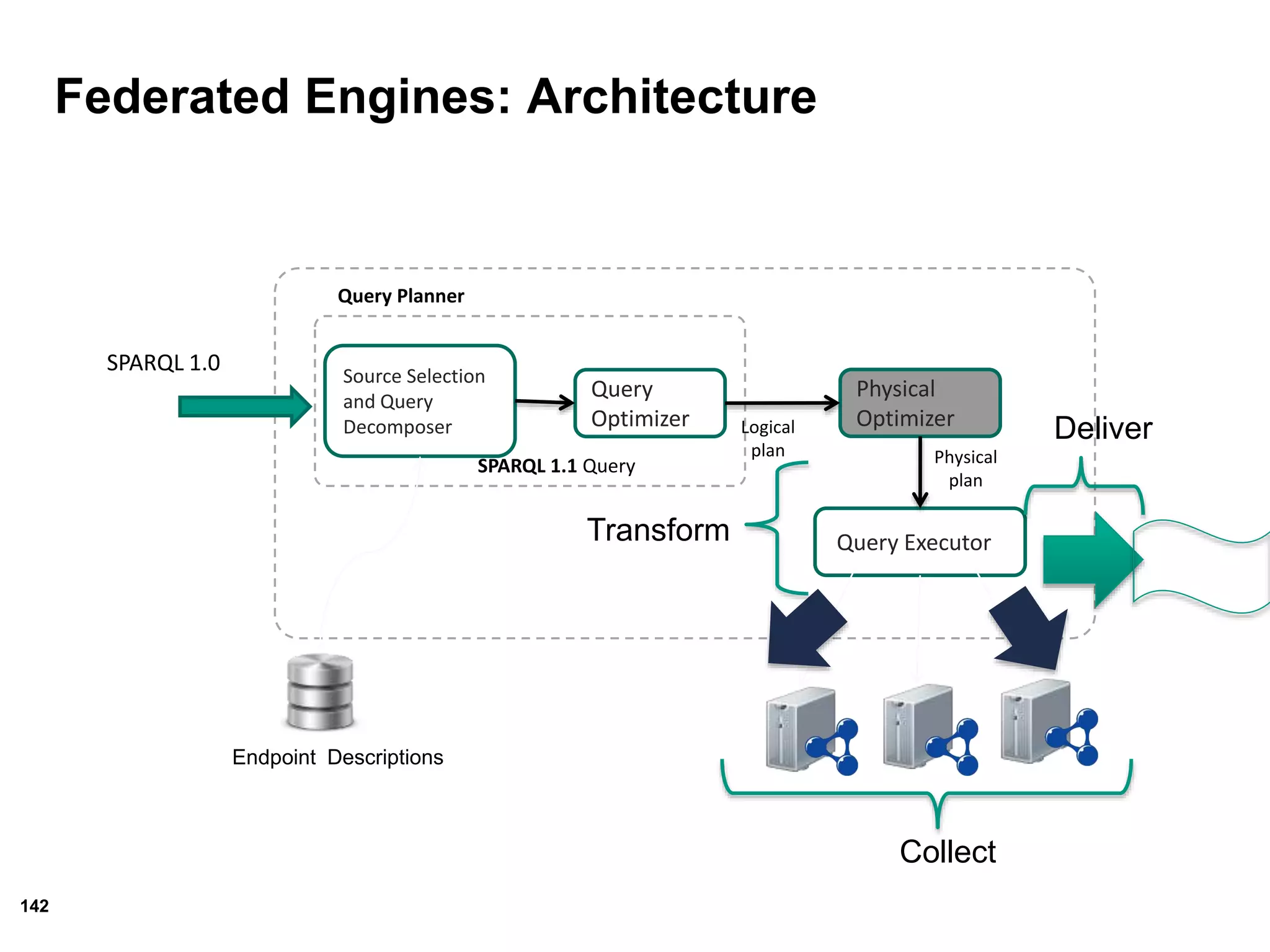 142
Federated Engines: Architecture
Source Selection
and Query
Decomposer
Query
Optimizer
Query Executor
SPARQL 1.0
Physical
Optimizer
SPARQL 1.1 Query
Query Planner
Logical
plan Physical
plan
Endpoint Descriptions
Deliver
Collect
Transform
 