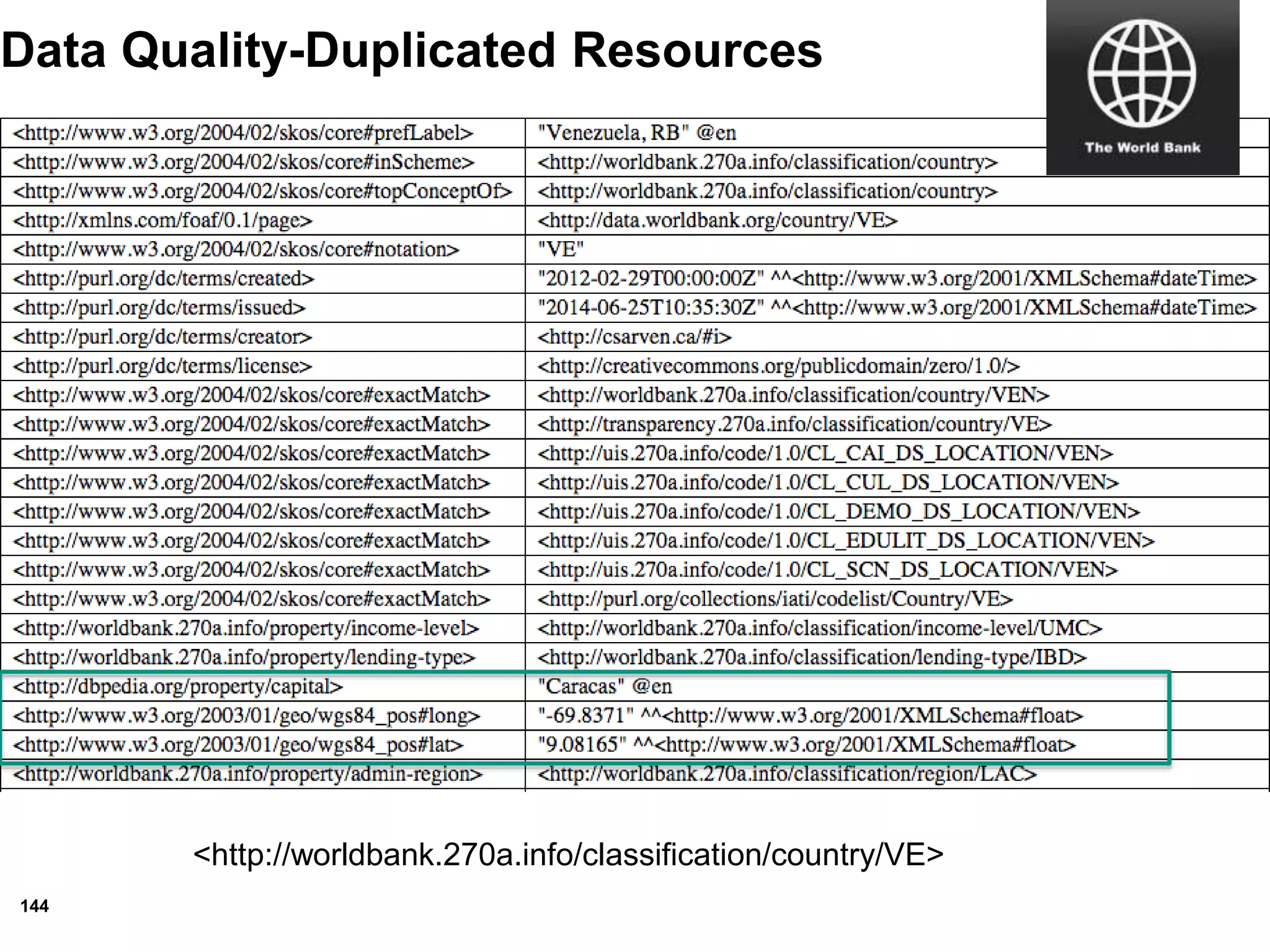 144
Data Quality-Duplicated Resources
<http://worldbank.270a.info/classification/country/VE>
 