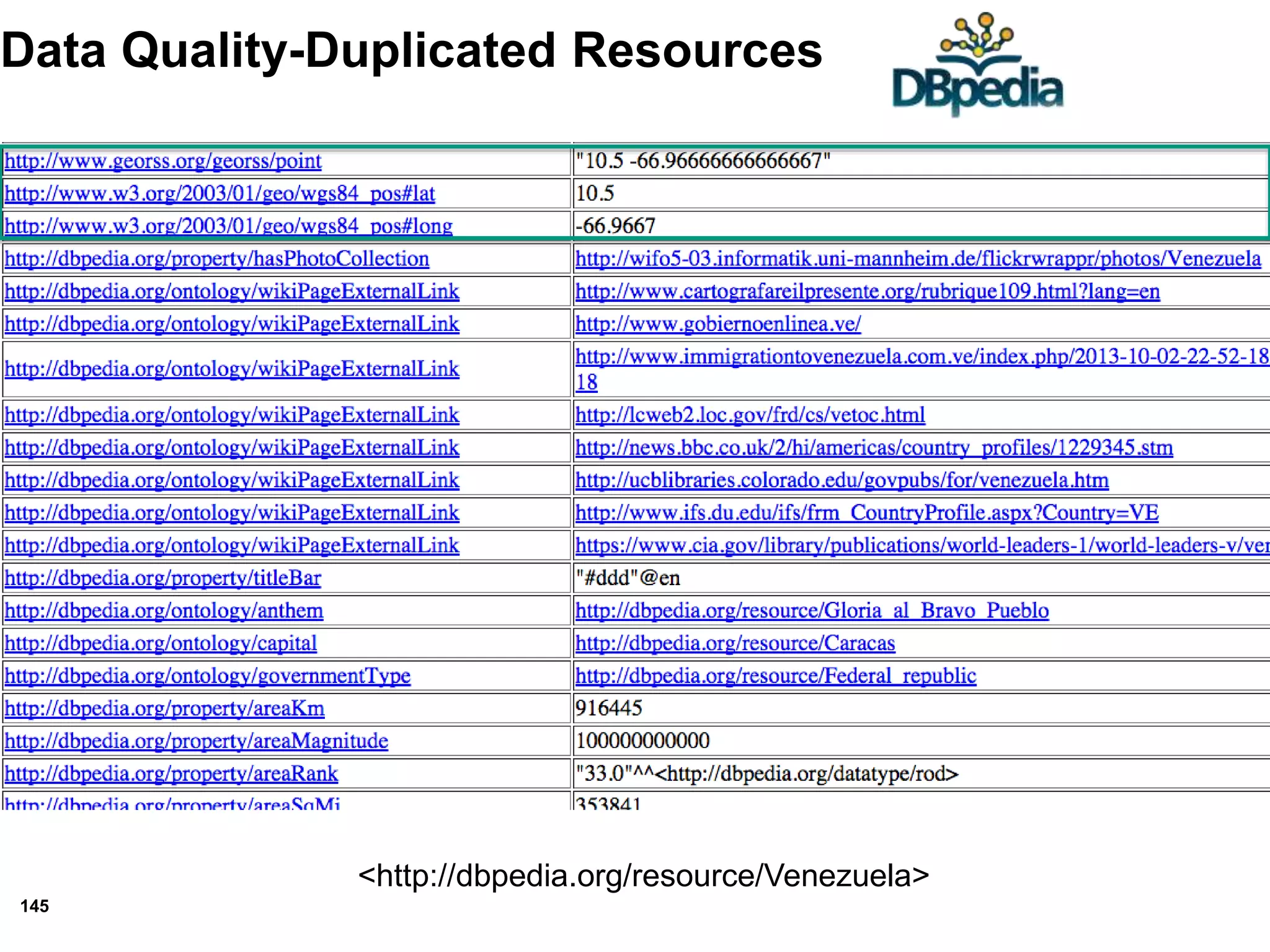 145
Data Quality-Duplicated Resources
<http://dbpedia.org/resource/Venezuela>
 