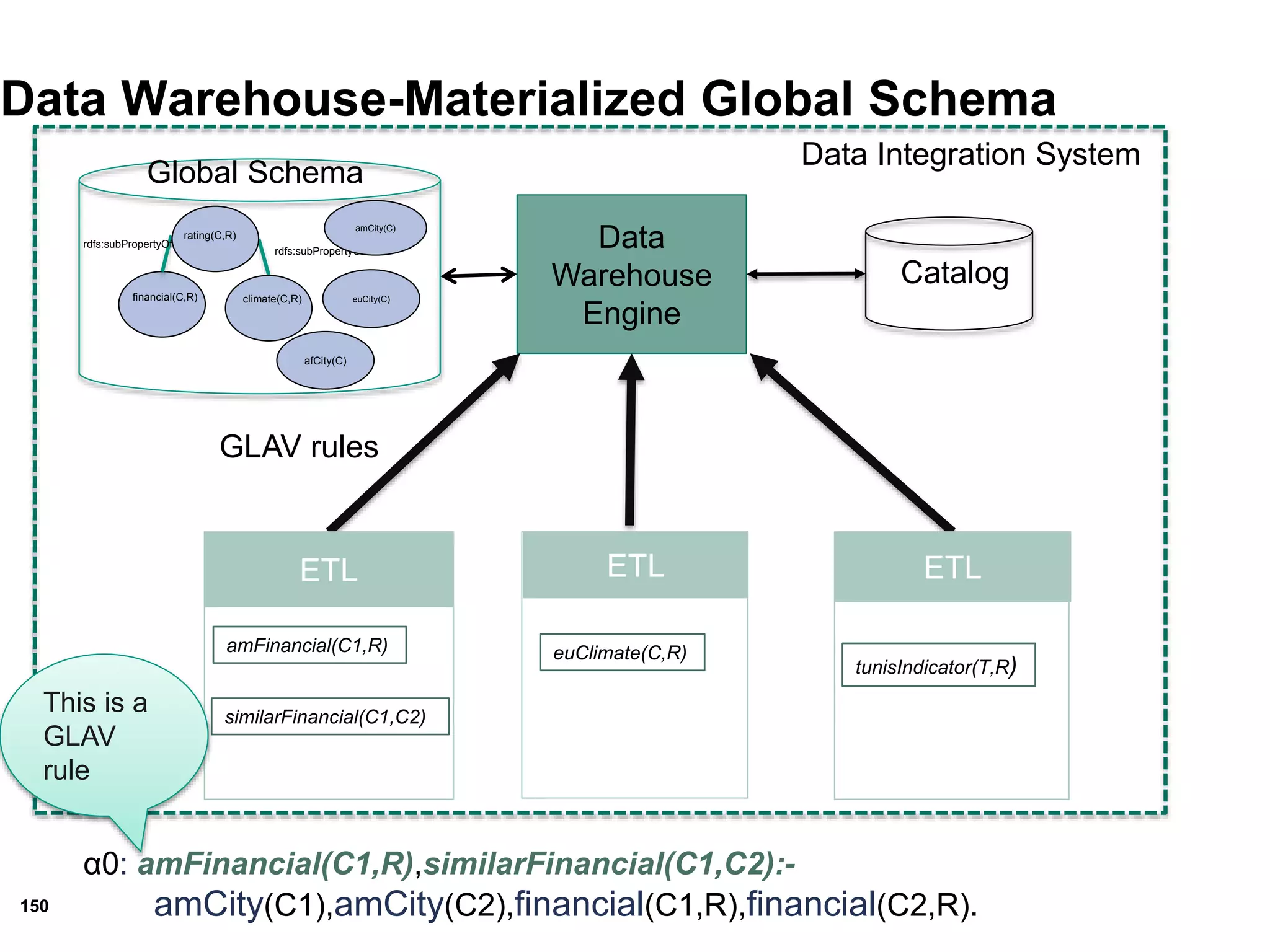 150
Data Warehouse-Materialized Global Schema
Data
Warehouse
Engine
Catalog
GLAV rules
Data Integration System
ETL ETL ETL
amFinancial(C1,R)
similarFinancial(C1,C2)
euClimate(C,R)
tunisIndicator(T,R)
financial(C,R) climate(C,R)
rdfs:subPropertyOf
rdfs:subPropertyOf
rating(C,R)
amCity(C)
euCity(C)
afCity(C)
This is a
GLAV
rule
Global Schema
α0: amFinancial(C1,R),similarFinancial(C1,C2):-
amCity(C1),amCity(C2),financial(C1,R),financial(C2,R).
 