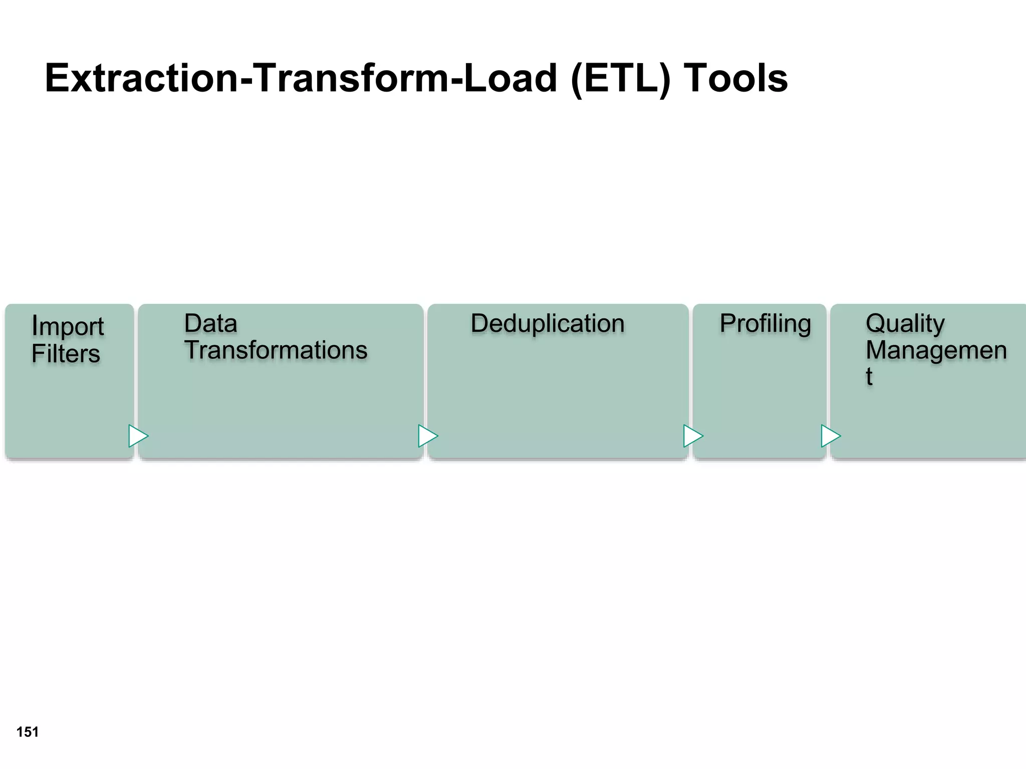 151
Extraction-Transform-Load (ETL) Tools
Import
Filters
Data
Transformations
Deduplication Profiling Quality
Managemen
t
 