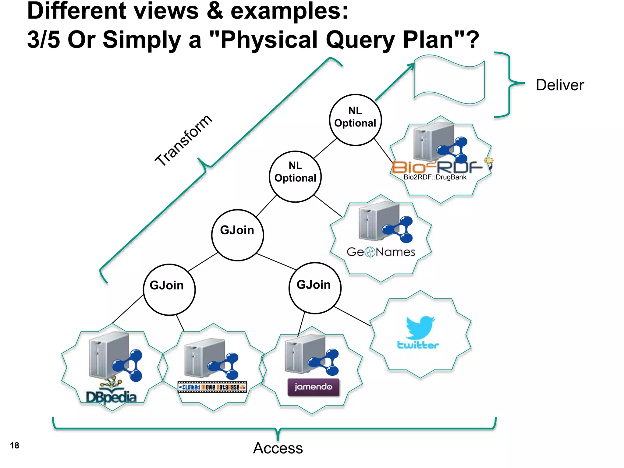 18
Different views & examples:
3/5 Or Simply a "Physical Query Plan"?
GJoin
GJoin
GJoin
NL
Optional
NL
Optional
Bio2RDF::DrugBank
Access
Deliver
 