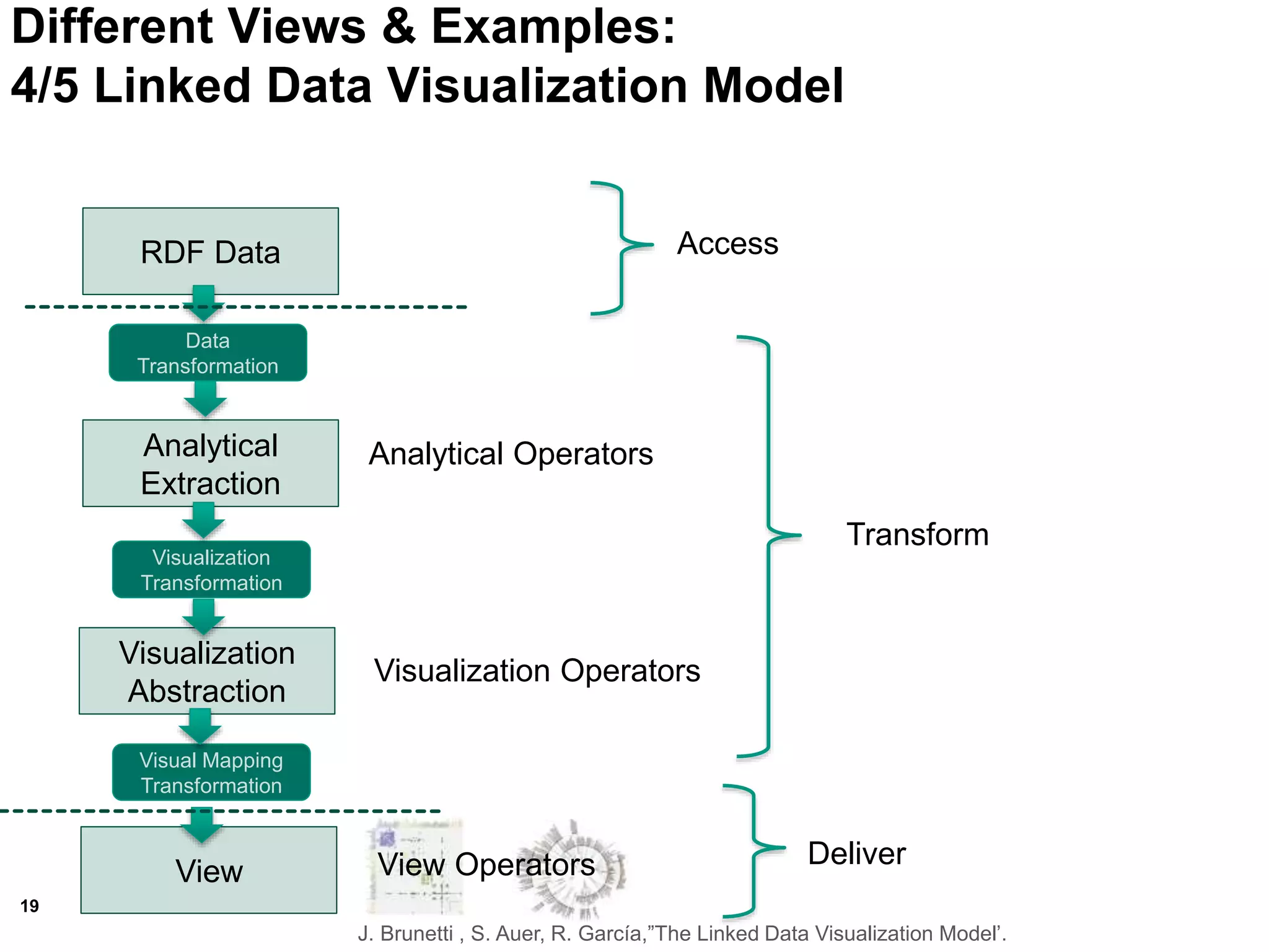 19
RDF Data
Data
Transformation
Analytical
Extraction
Visualization
Transformation
Visualization
Abstraction
Visual Mapping
Transformation
View
Analytical Operators
Visualization Operators
J. Brunetti , S. Auer, R. García,”The Linked Data Visualization Model’.
Different Views & Examples:
4/5 Linked Data Visualization Model
View Operators
Access
Deliver
Transform
 