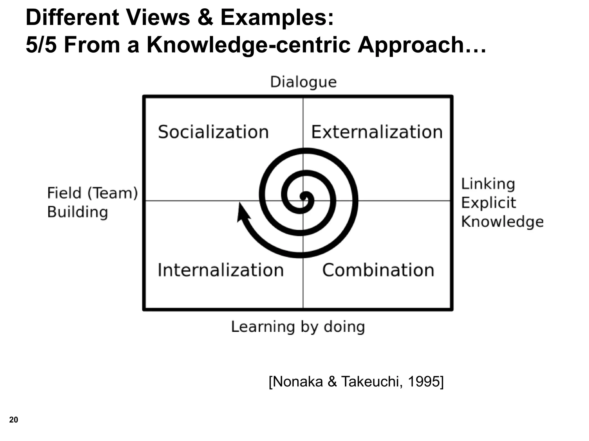 20
Different Views & Examples:
5/5 From a Knowledge-centric Approach…
[Nonaka & Takeuchi, 1995]
 