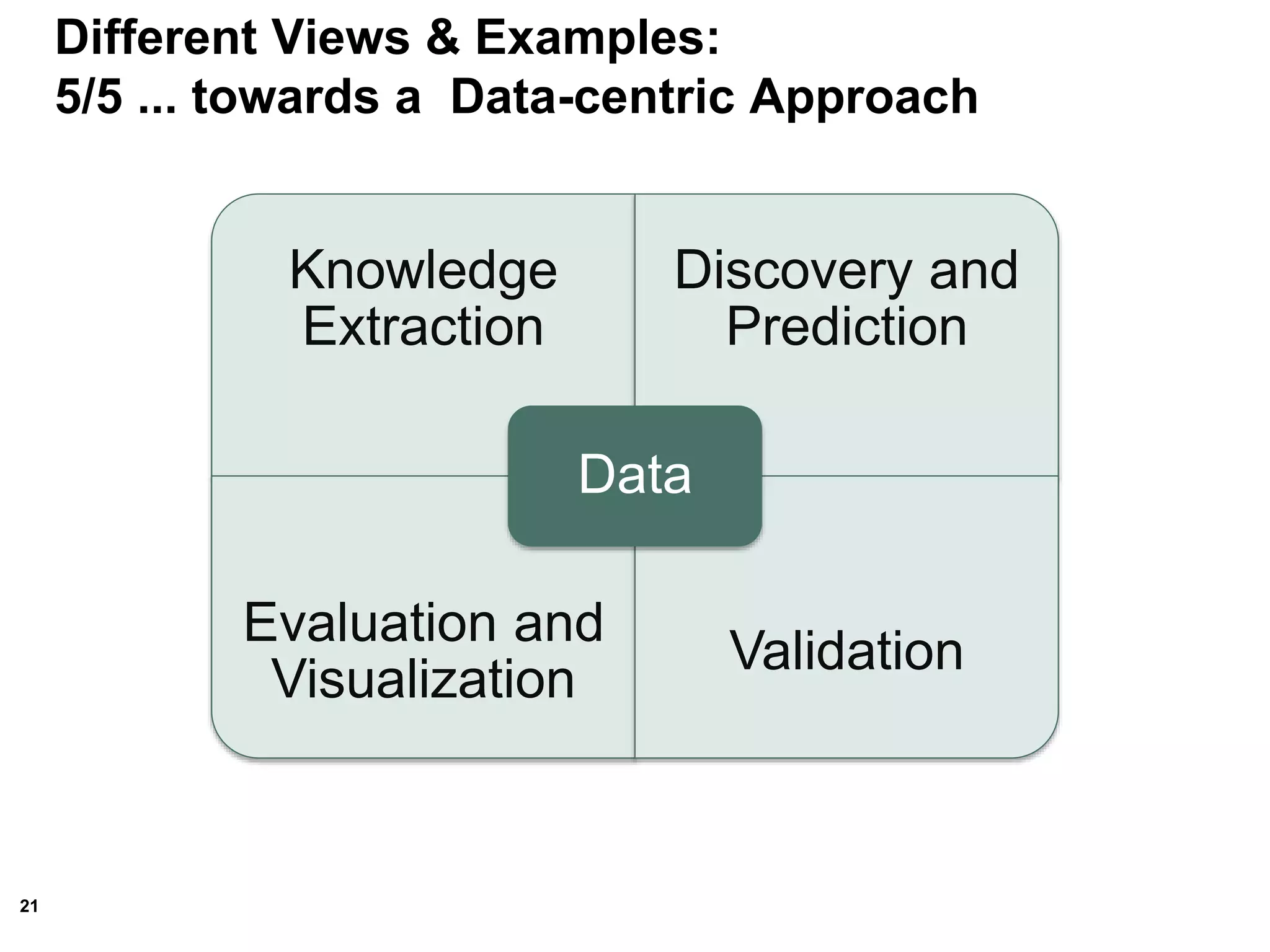 21
Knowledge
Extraction
Discovery and
Prediction
Evaluation and
Visualization
Validation
Data
Different Views & Examples:
5/5 ... towards a Data-centric Approach
 
