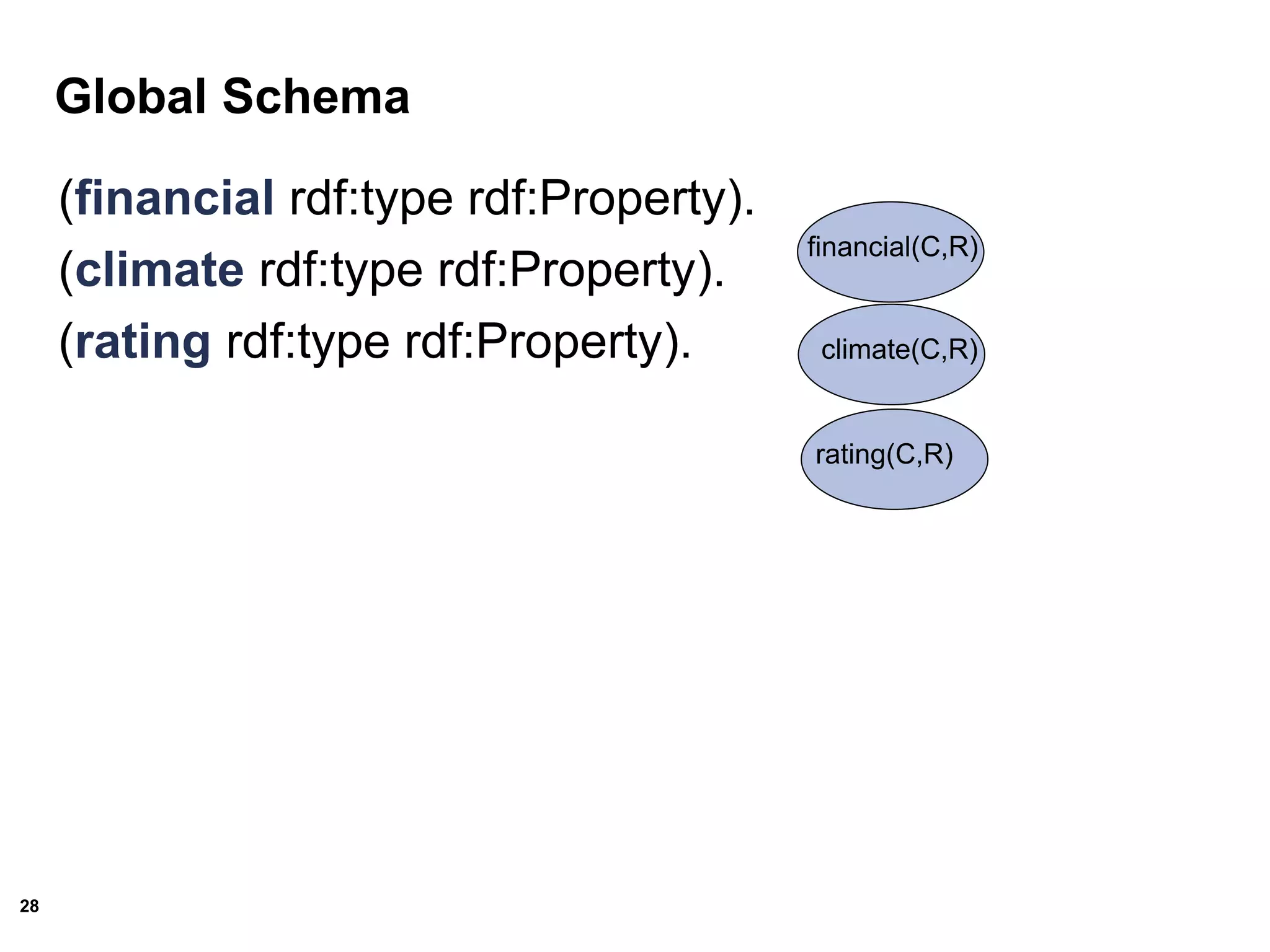 28
Global Schema
(financial rdf:type rdf:Property).
(climate rdf:type rdf:Property).
(rating rdf:type rdf:Property).
financial(C,R)
climate(C,R)
rating(C,R)
 