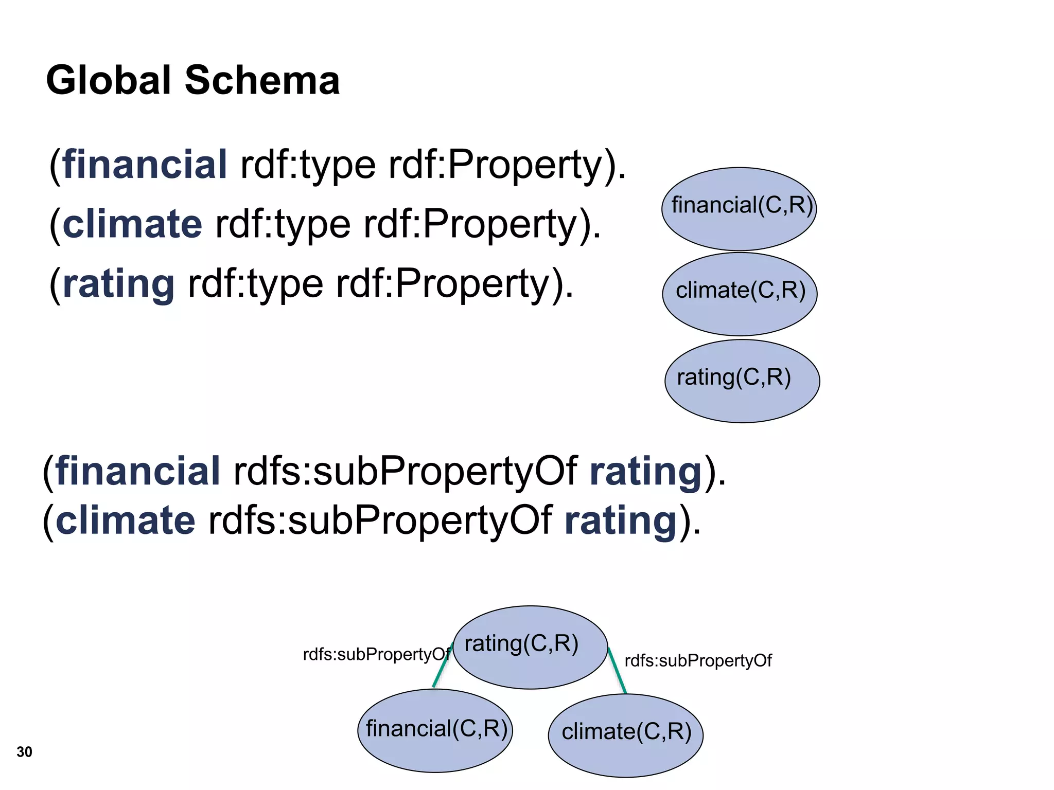 30
Global Schema
(financial rdf:type rdf:Property).
(climate rdf:type rdf:Property).
(rating rdf:type rdf:Property).
financial(C,R)
climate(C,R)
rating(C,R)
(financial rdfs:subPropertyOf rating).
(climate rdfs:subPropertyOf rating).
financial(C,R) climate(C,R)
rdfs:subPropertyOfrdfs:subPropertyOf
rating(C,R)
 