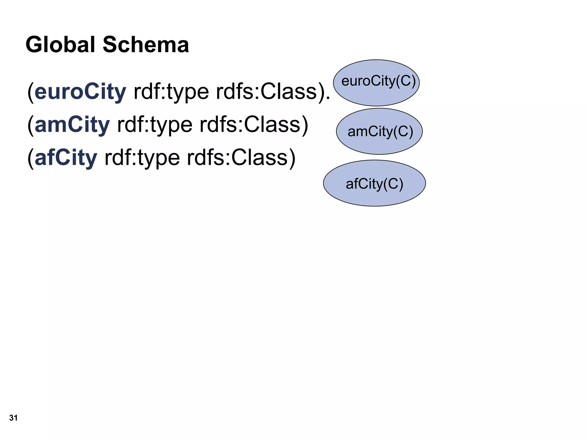 31
Global Schema
(euroCity rdf:type rdfs:Class).
(amCity rdf:type rdfs:Class)
(afCity rdf:type rdfs:Class)
euroCity(C)
amCity(C)
afCity(C)
 