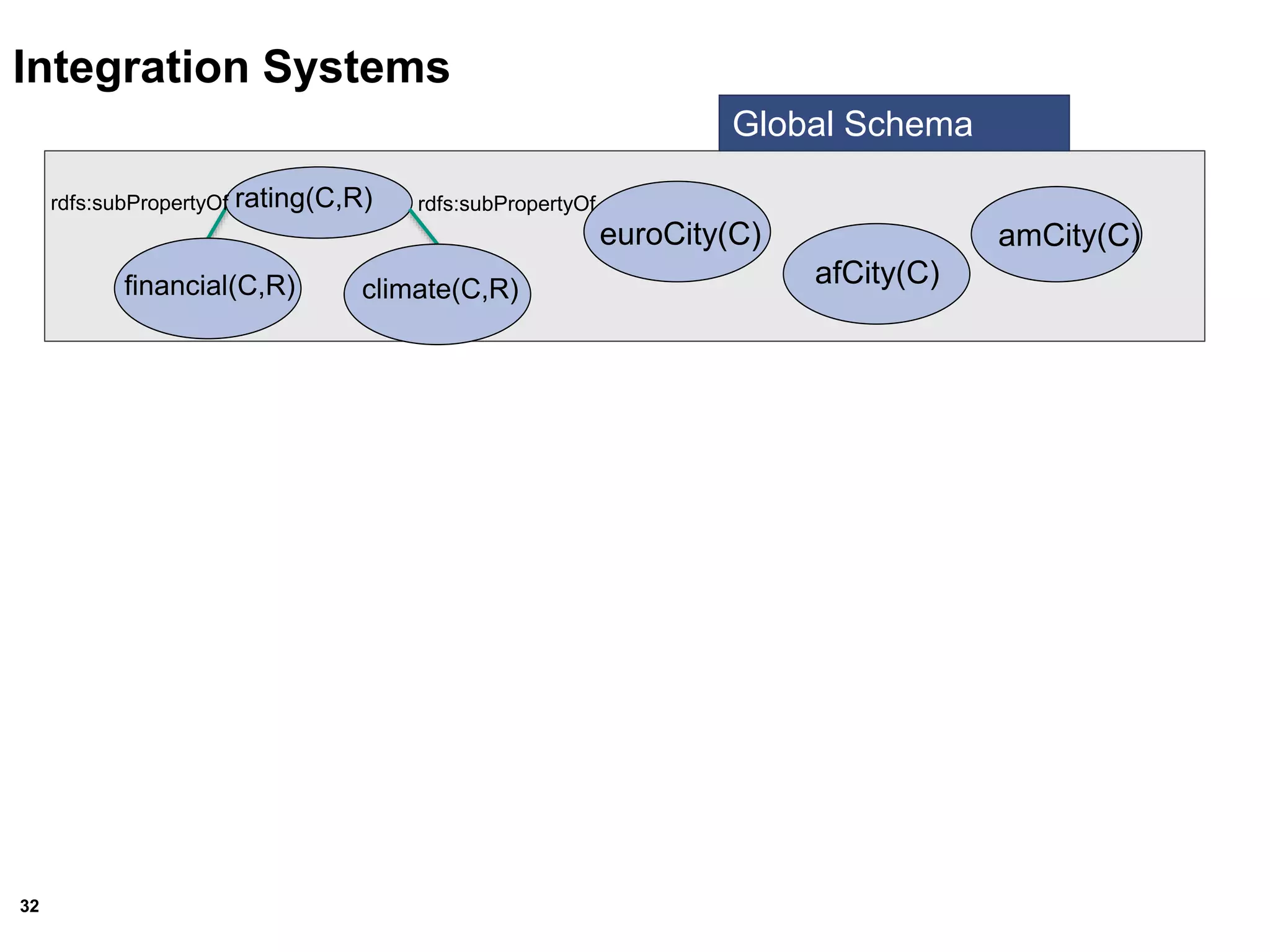 32
Global Schema
euroCity(C) amCity(C)
rating(C,R)
financial(C,R) climate(C,R)
rdfs:subPropertyOf rdfs:subPropertyOf
afCity(C)
Integration Systems
 
