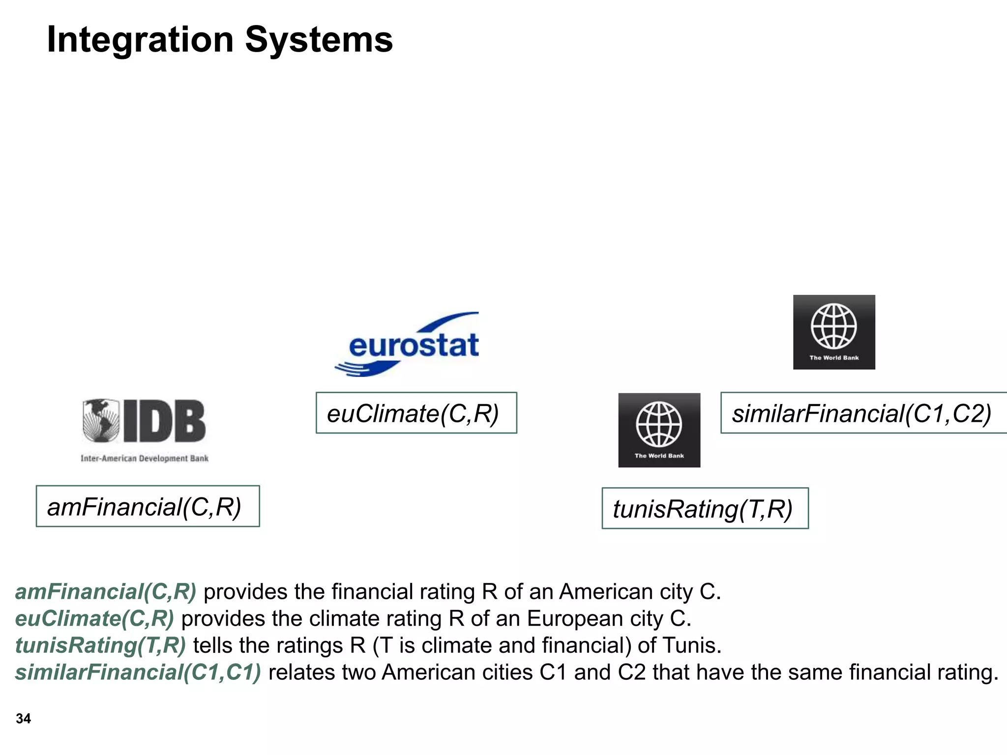 34
Integration Systems
amFinancial(C,R)
similarFinancial(C1,C2)euClimate(C,R)
tunisRating(T,R)
amFinancial(C,R) provides the financial rating R of an American city C.
euClimate(C,R) provides the climate rating R of an European city C.
tunisRating(T,R) tells the ratings R (T is climate and financial) of Tunis.
similarFinancial(C1,C1) relates two American cities C1 and C2 that have the same financial rating.
 