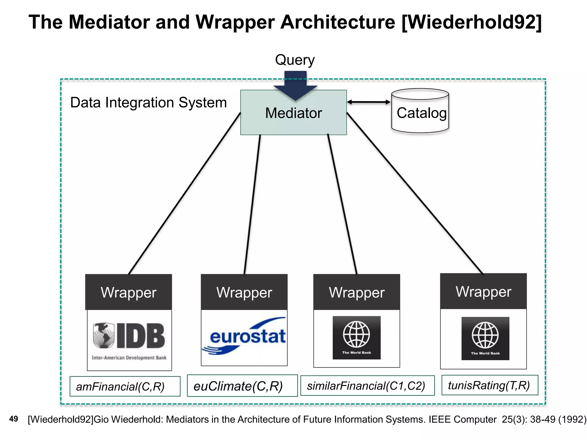 49
The Mediator and Wrapper Architecture [Wiederhold92]
Wrapper Wrapper Wrapper
Mediator Catalog
Query
[Wiederhold92]Gio Wiederhold: Mediators in the Architecture of Future Information Systems. IEEE Computer 25(3): 38-49 (1992)
Data Integration System
amFinancial(C,R)
Wrapper
euClimate(C,R) similarFinancial(C1,C2) tunisRating(T,R)
 