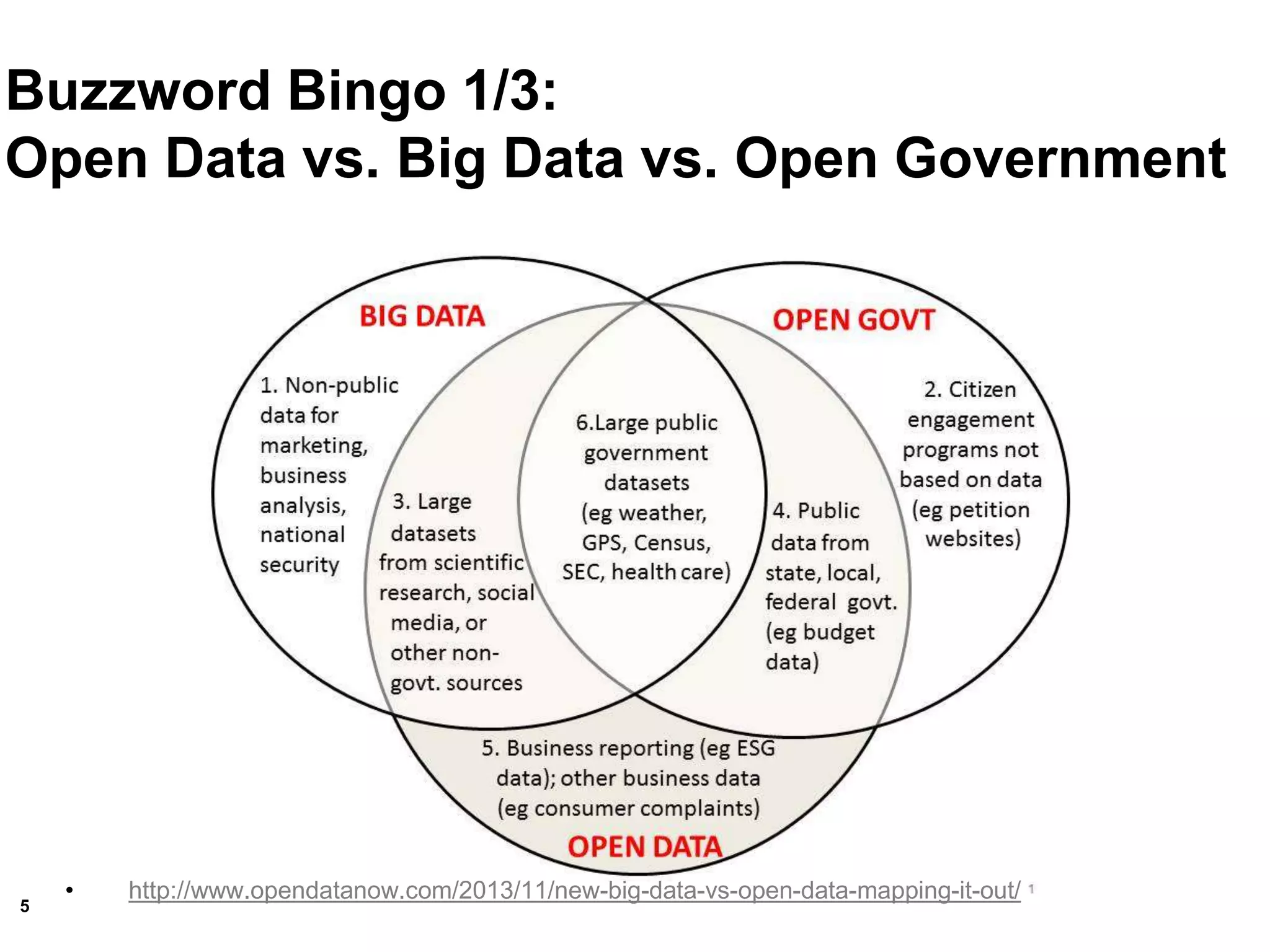 5
Buzzword Bingo 1/3:
Open Data vs. Big Data vs. Open Government
• http://www.opendatanow.com/2013/11/new-big-data-vs-open-data-mapping-it-out/
 
