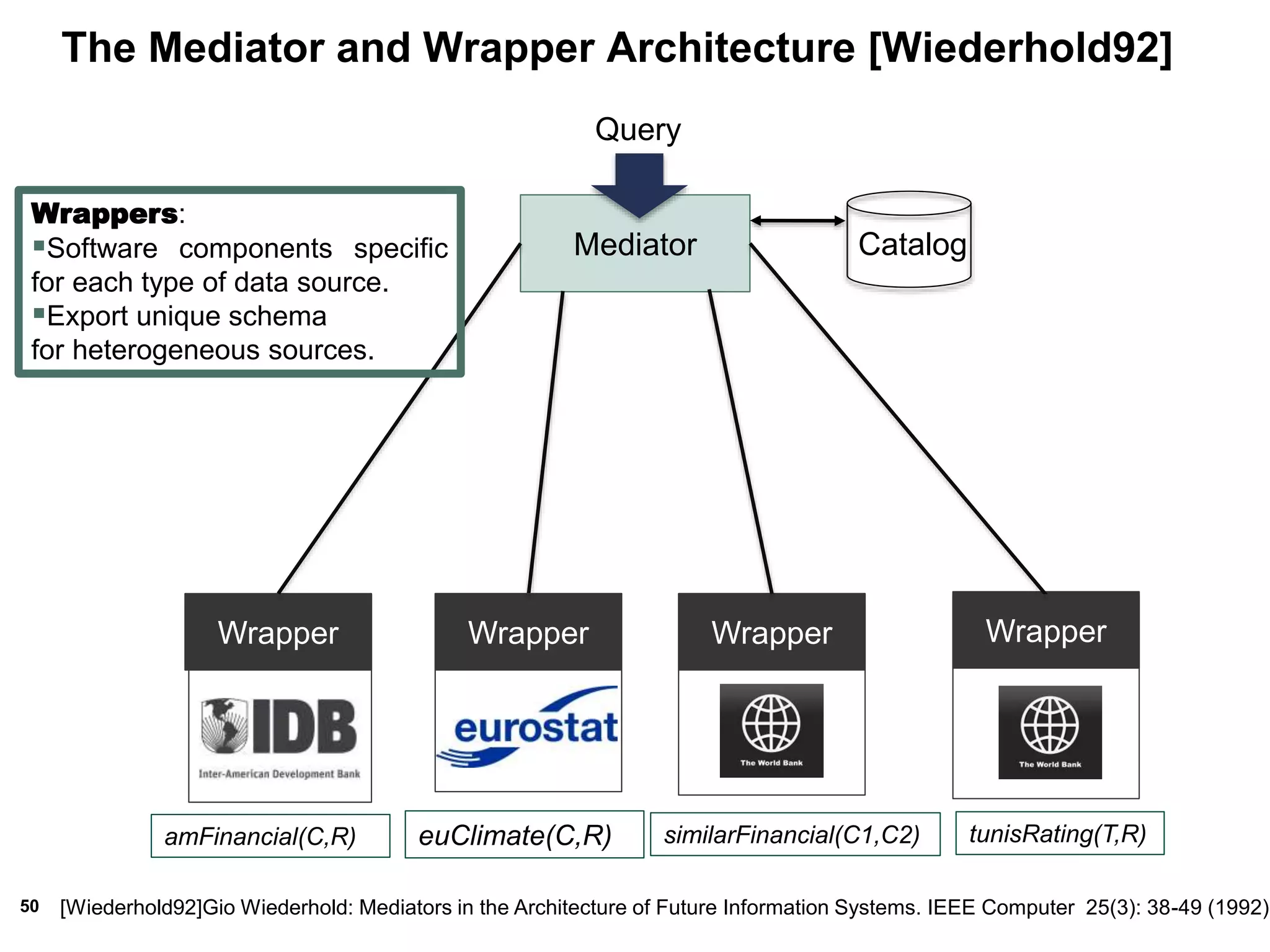 50
The Mediator and Wrapper Architecture [Wiederhold92]
Wrapper Wrapper Wrapper
Mediator Catalog
Query
[Wiederhold92]Gio Wiederhold: Mediators in the Architecture of Future Information Systems. IEEE Computer 25(3): 38-49 (1992)
amFinancial(C,R)
Wrapper
euClimate(C,R) similarFinancial(C1,C2) tunisRating(T,R)
Wrappers:
Software components specific
for each type of data source.
Export unique schema
for heterogeneous sources.
 