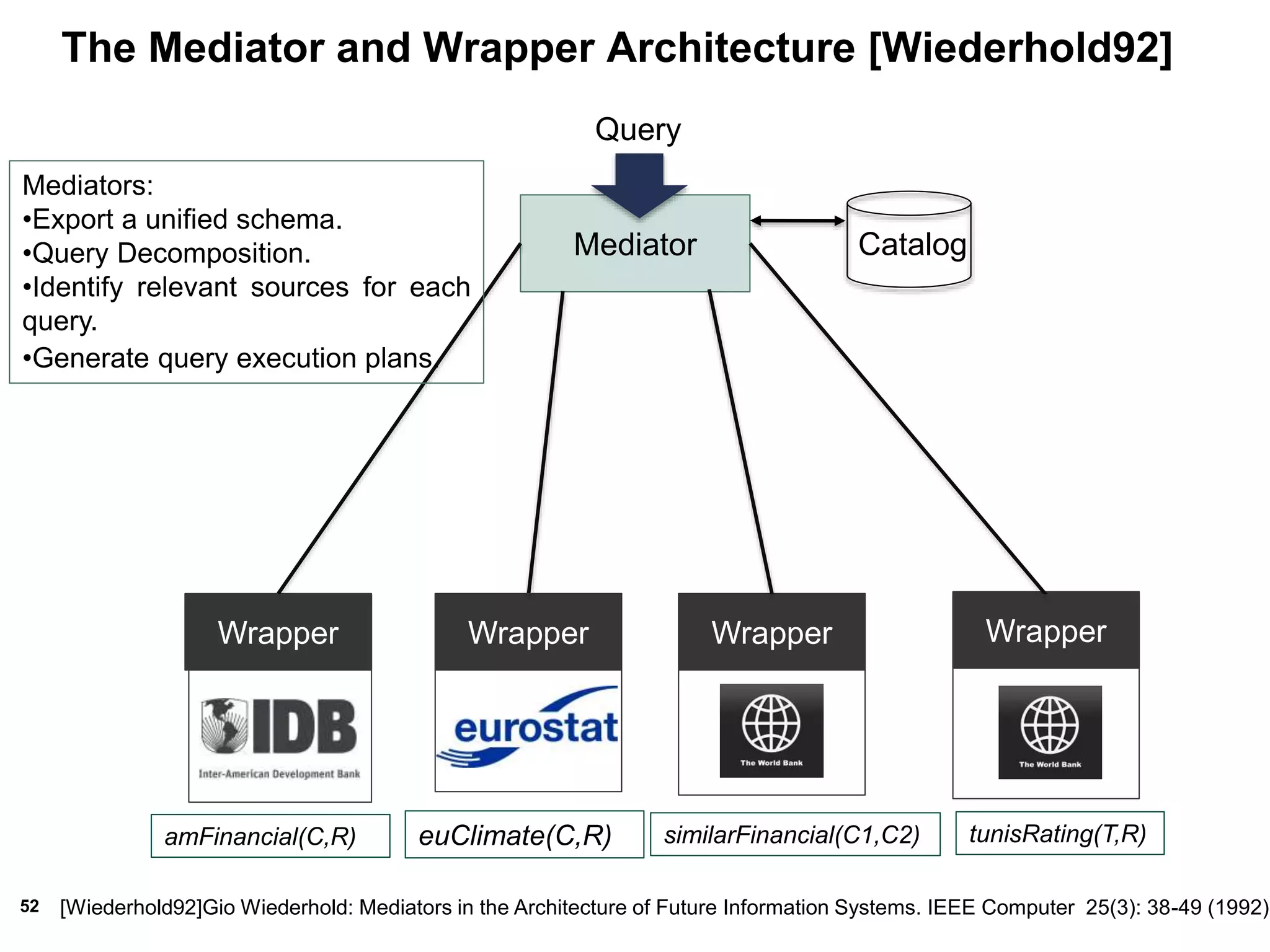 52
The Mediator and Wrapper Architecture [Wiederhold92]
Wrapper Wrapper Wrapper
Mediator Catalog
Query
[Wiederhold92]Gio Wiederhold: Mediators in the Architecture of Future Information Systems. IEEE Computer 25(3): 38-49 (1992)
amFinancial(C,R)
Wrapper
euClimate(C,R) similarFinancial(C1,C2) tunisRating(T,R)
Mediators:
•Export a unified schema.
•Query Decomposition.
•Identify relevant sources for each
query.
•Generate query execution plans.
 