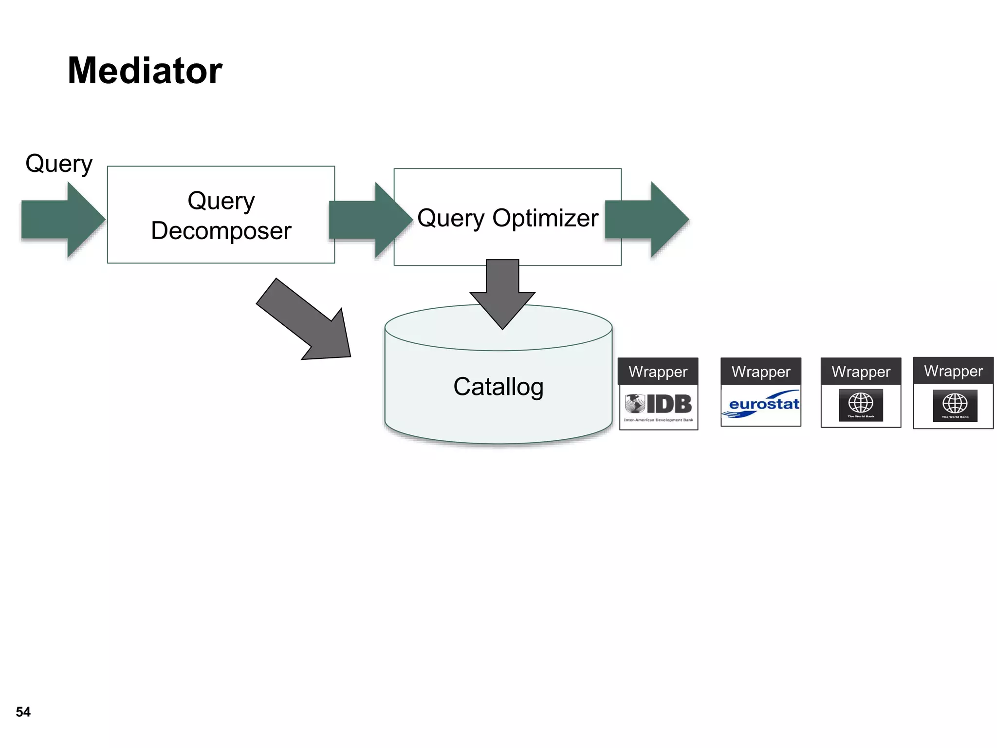 54
Mediator
Query
Decomposer
Query Optimizer
Catallog
Query
Wrapper Wrapper WrapperWrapper
 