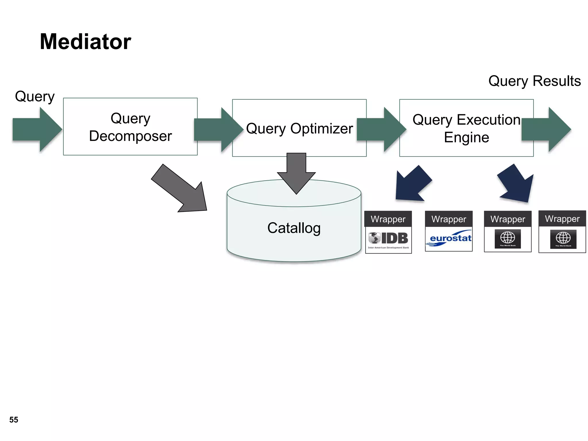 55
Mediator
Query
Decomposer
Query Optimizer
Query Execution
Engine
Catallog
Query
Query Results
Wrapper Wrapper WrapperWrapper
 