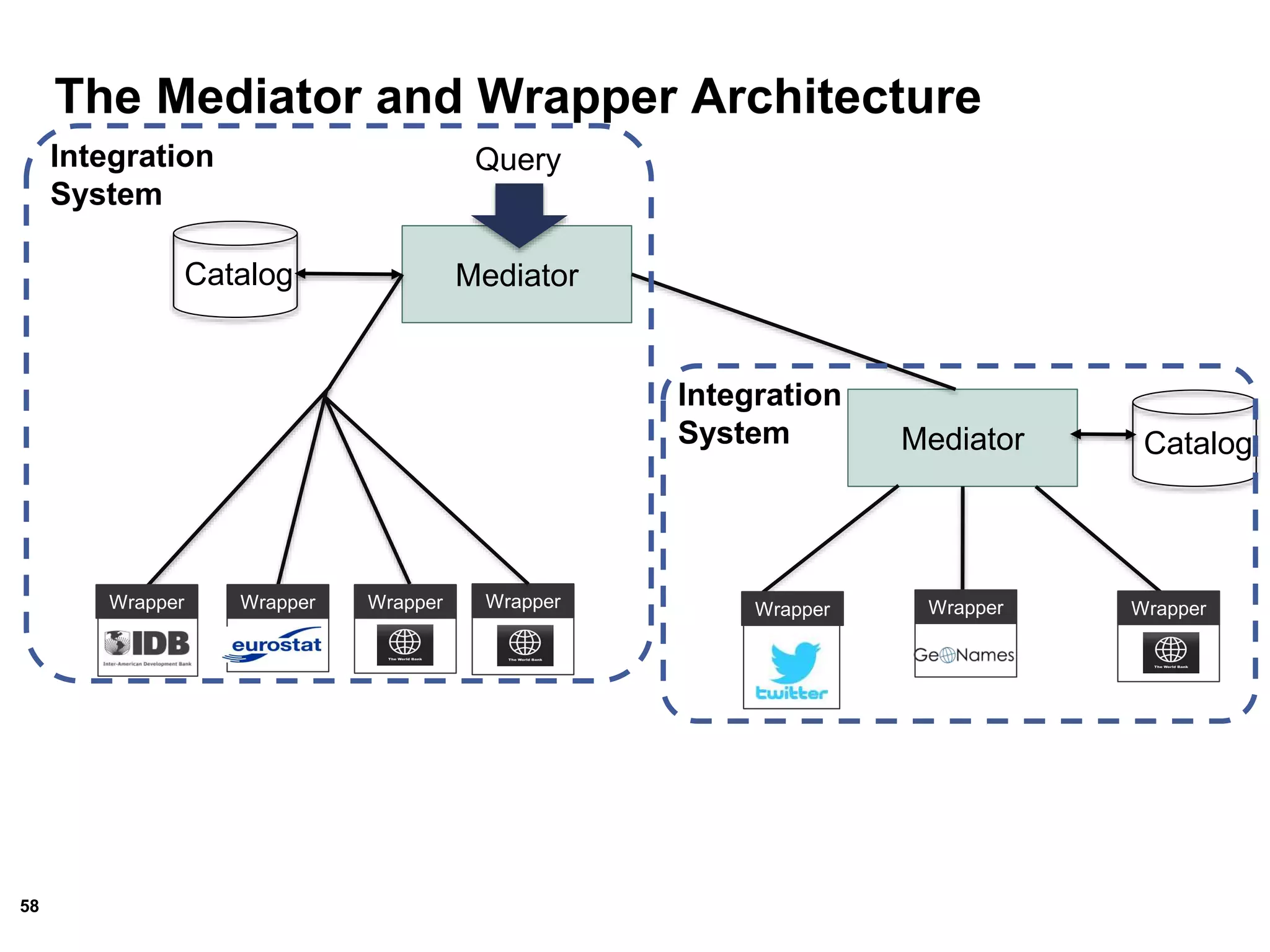 58
The Mediator and Wrapper Architecture
Mediator
Mediator
Catalog
Catalog
QueryIntegration
System
Integration
System
Wrapper Wrapper WrapperWrapper Wrapper Wrapper Wrapper
 