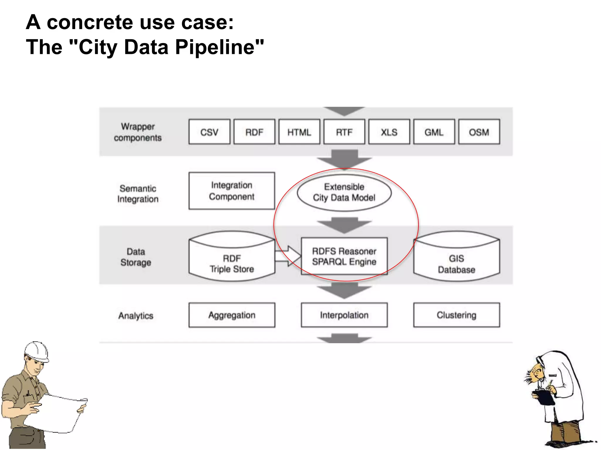 63
A concrete use case:
The "City Data Pipeline"
 