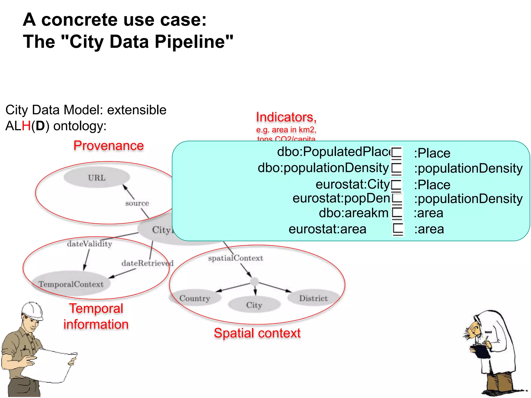 65
A concrete use case:
The "City Data Pipeline"
City Data Model: extensible
ALH(D) ontology:
Provenance
Temporal
information
Spatial context
Indicators,
e.g. area in km2,
tons CO2/capita
dbo:areakm :area
eurostat:area :area
dbo:PopulatedPlace :Place
dbo:populationDensity :populationDensity
eurostat:City :Place
eurostat:popDens :populationDensity
 