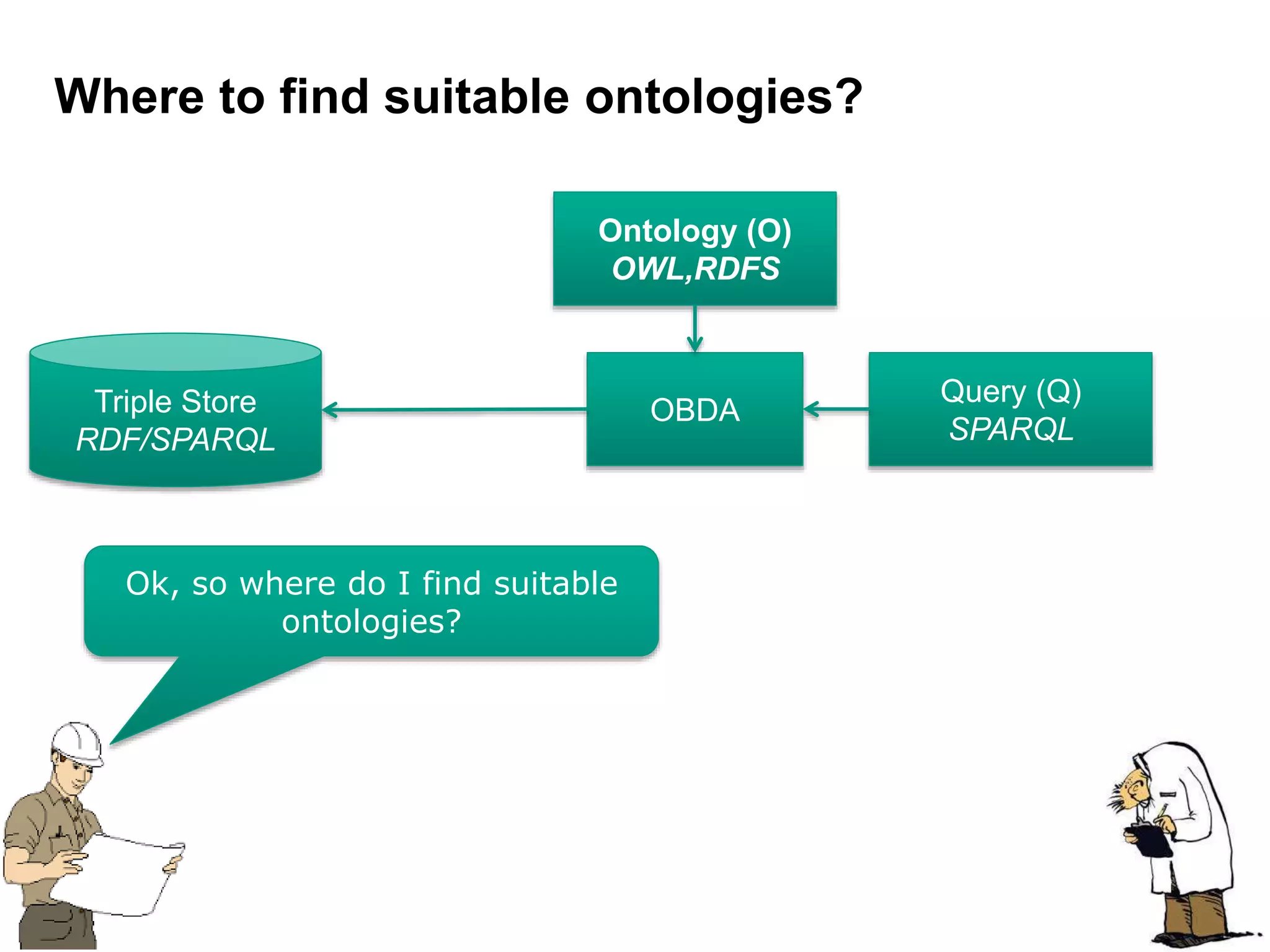 71
Where to find suitable ontologies?
Ok, so where do I find suitable
ontologies?
Ontology (O)
OWL,RDFS
Query (Q)
SPARQL
OBDATriple Store
RDF/SPARQL
 