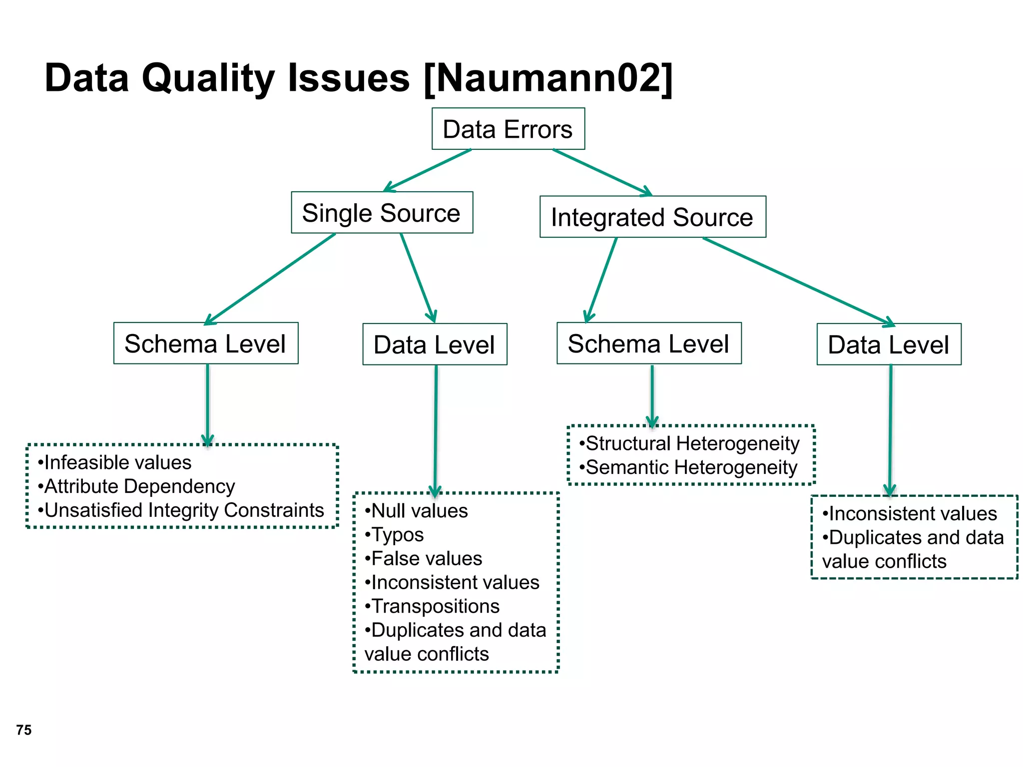 75
Data Quality Issues [Naumann02]
Data Errors
Single Source Integrated Source
Schema Level Data Level Schema Level Data Level
•Infeasible values
•Attribute Dependency
•Unsatisfied Integrity Constraints •Null values
•Typos
•False values
•Inconsistent values
•Transpositions
•Duplicates and data
value conflicts
•Structural Heterogeneity
•Semantic Heterogeneity
•Inconsistent values
•Duplicates and data
value conflicts
 