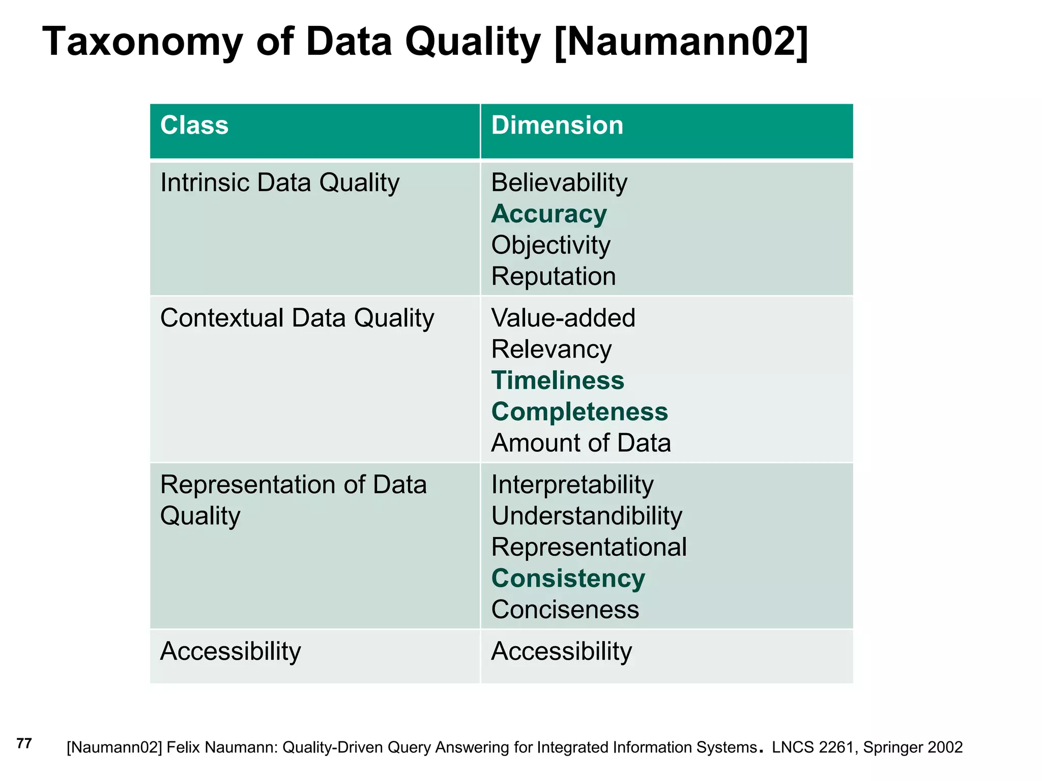 77
Taxonomy of Data Quality [Naumann02]
Class Dimension
Intrinsic Data Quality Believability
Accuracy
Objectivity
Reputation
Contextual Data Quality Value-added
Relevancy
Timeliness
Completeness
Amount of Data
Representation of Data
Quality
Interpretability
Understandibility
Representational
Consistency
Conciseness
Accessibility Accessibility
[Naumann02] Felix Naumann: Quality-Driven Query Answering for Integrated Information Systems. LNCS 2261, Springer 2002
 