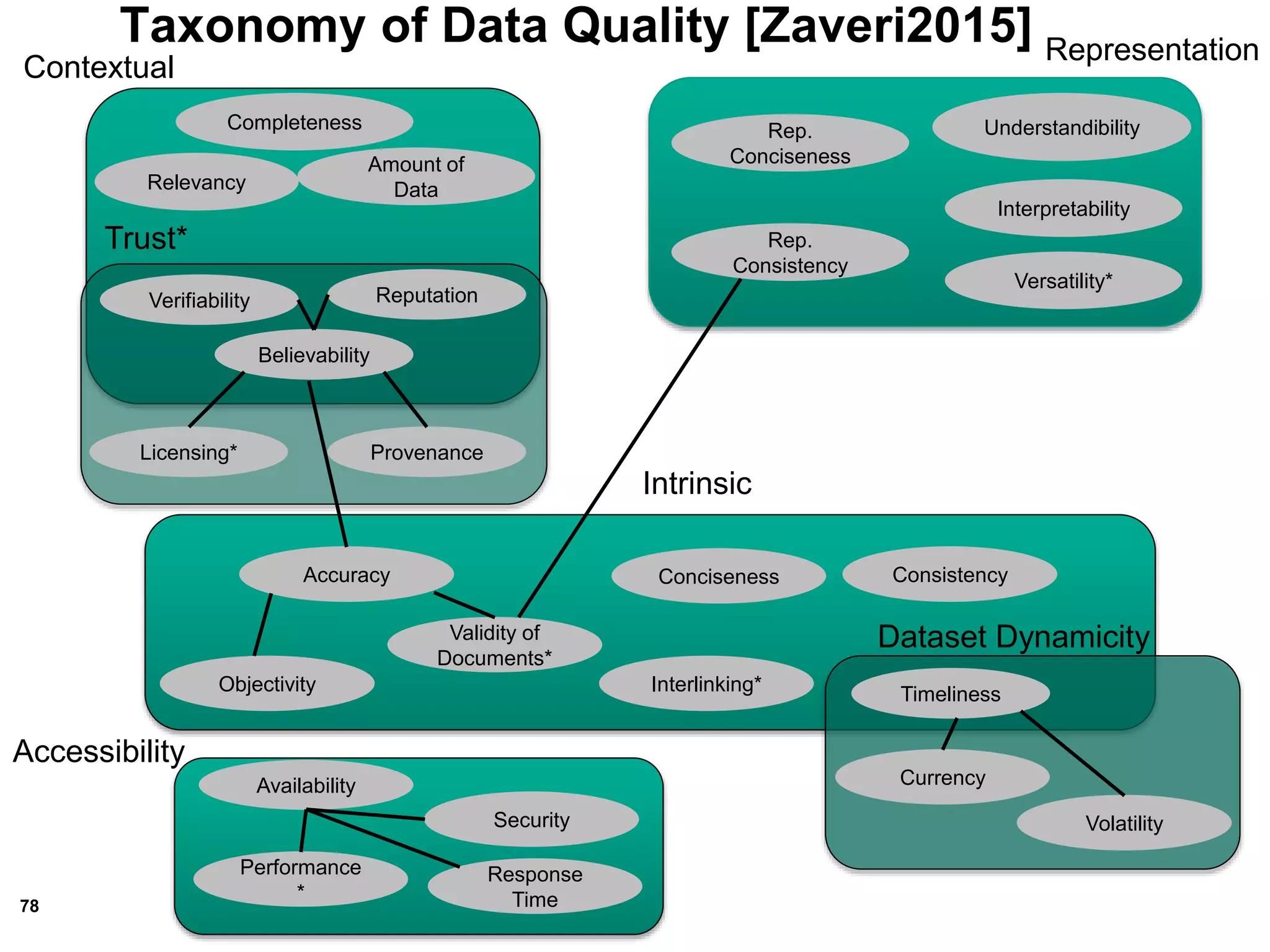78
Taxonomy of Data Quality [Zaveri2015]
Completeness
Relevancy
Amount of
Data
Rep.
Conciseness
Rep.
Consistency
Understandibility
Interpretability
Versatility*
ReputationVerifiability
Believability
Licensing* Provenance
Timeliness
ConsistencyConciseness
Interlinking*
Accuracy
Objectivity
Validity of
Documents*
Availability
Performance
*
Security
Response
Time
Currency
Volatility
Contextual
Trust*
Representation
Intrinsic
Dataset Dynamicity
Accessibility
 