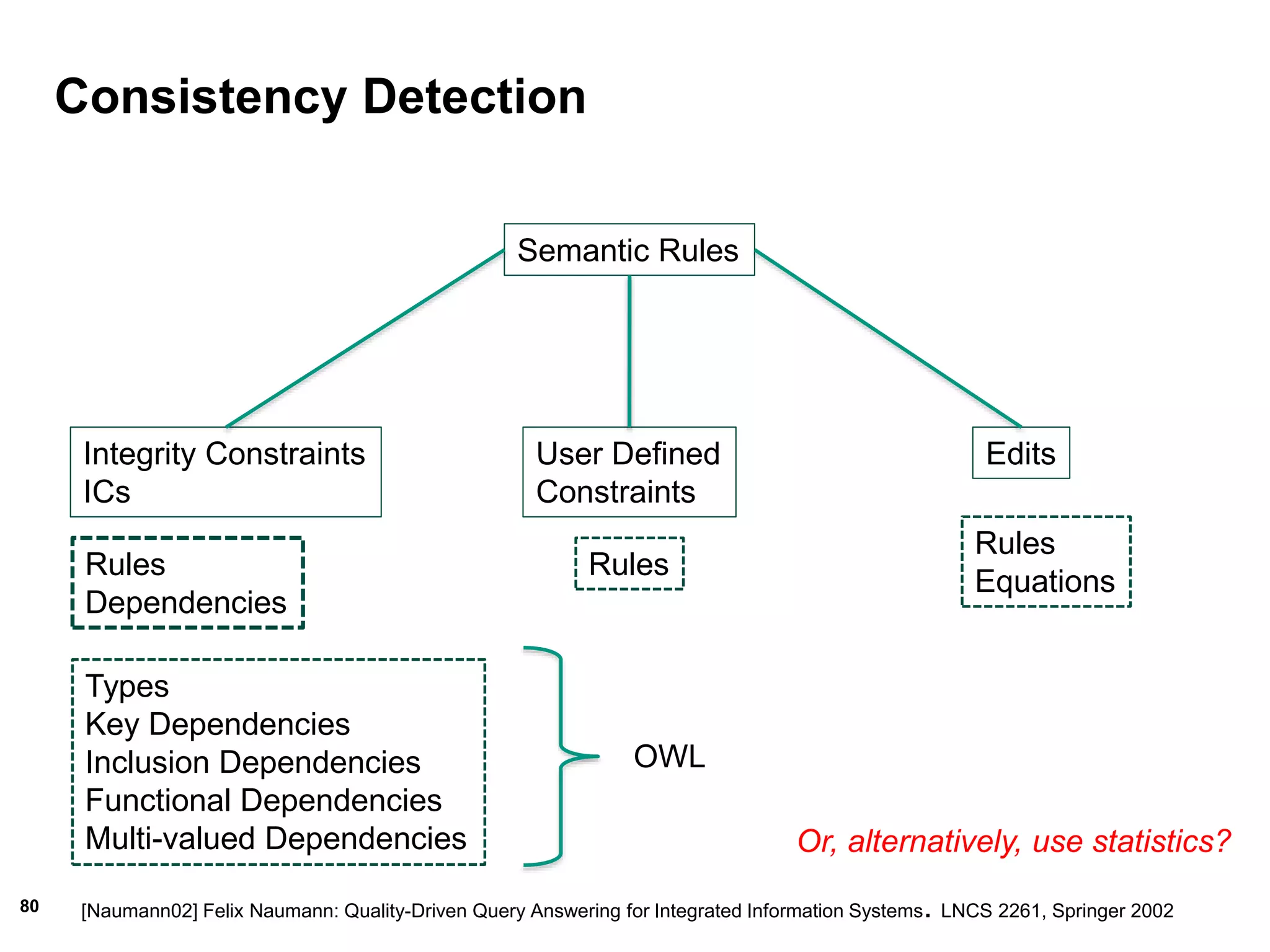 80
Consistency Detection
Semantic Rules
Integrity Constraints
ICs
User Defined
Constraints
Edits
Rules
Dependencies
Rules
Rules
Equations
Types
Key Dependencies
Inclusion Dependencies
Functional Dependencies
Multi-valued Dependencies
OWL
[Naumann02] Felix Naumann: Quality-Driven Query Answering for Integrated Information Systems. LNCS 2261, Springer 2002
Or, alternatively, use statistics?
 