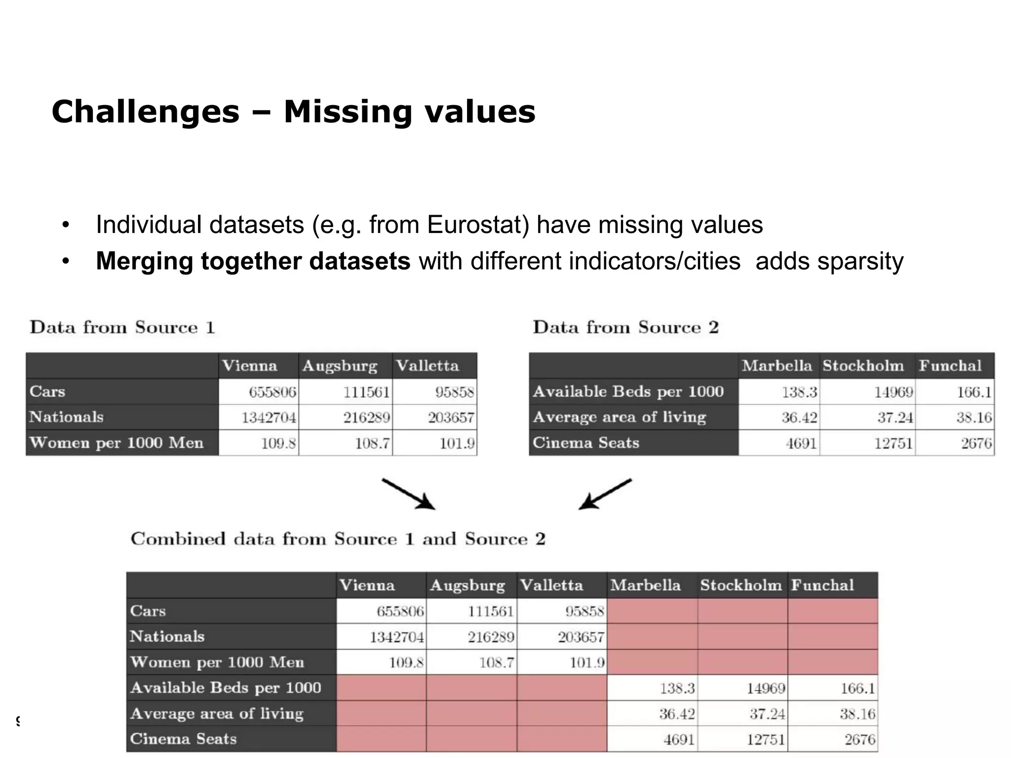 90
• Individual datasets (e.g. from Eurostat) have missing values
• Merging together datasets with different indicators/cities adds sparsity
Challenges – Missing values
 
